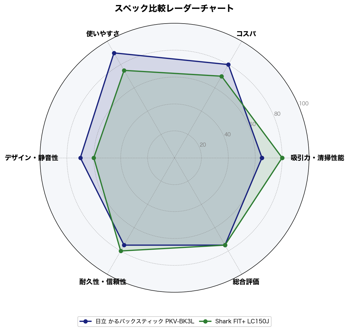 スペック比較レーダーチャート