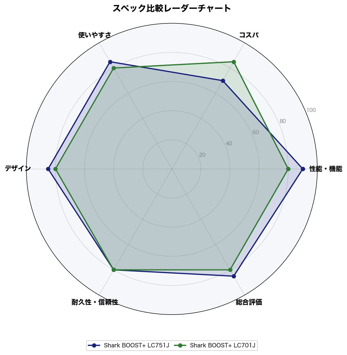 スペック比較レーダーチャート