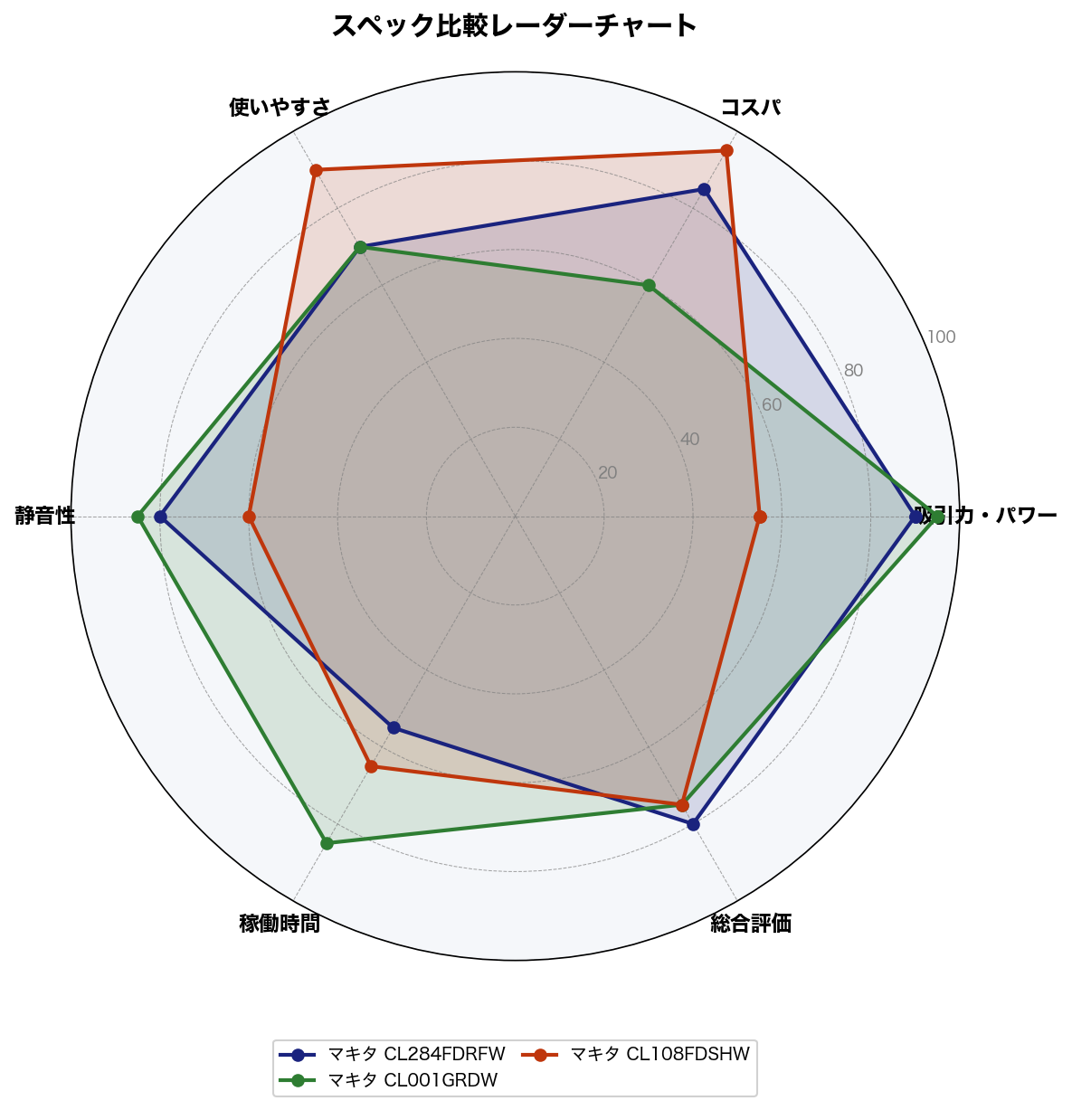 スペック比較レーダーチャート