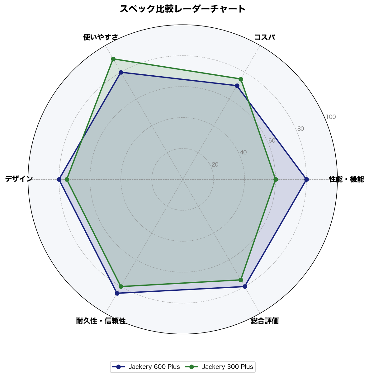 スペック比較レーダーチャート