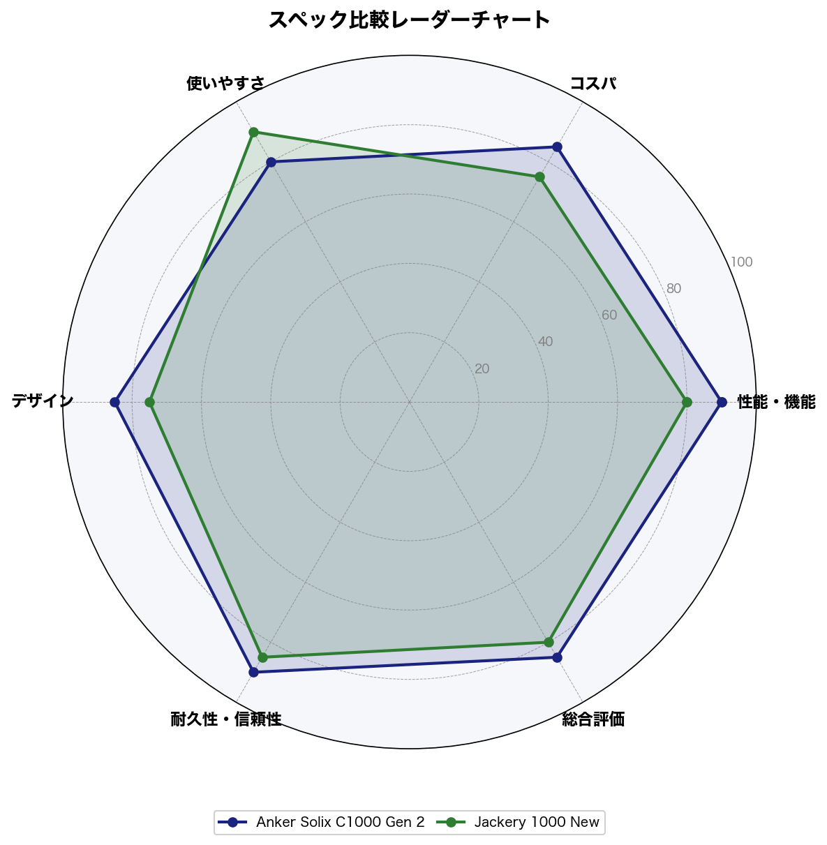 スペック比較レーダーチャート