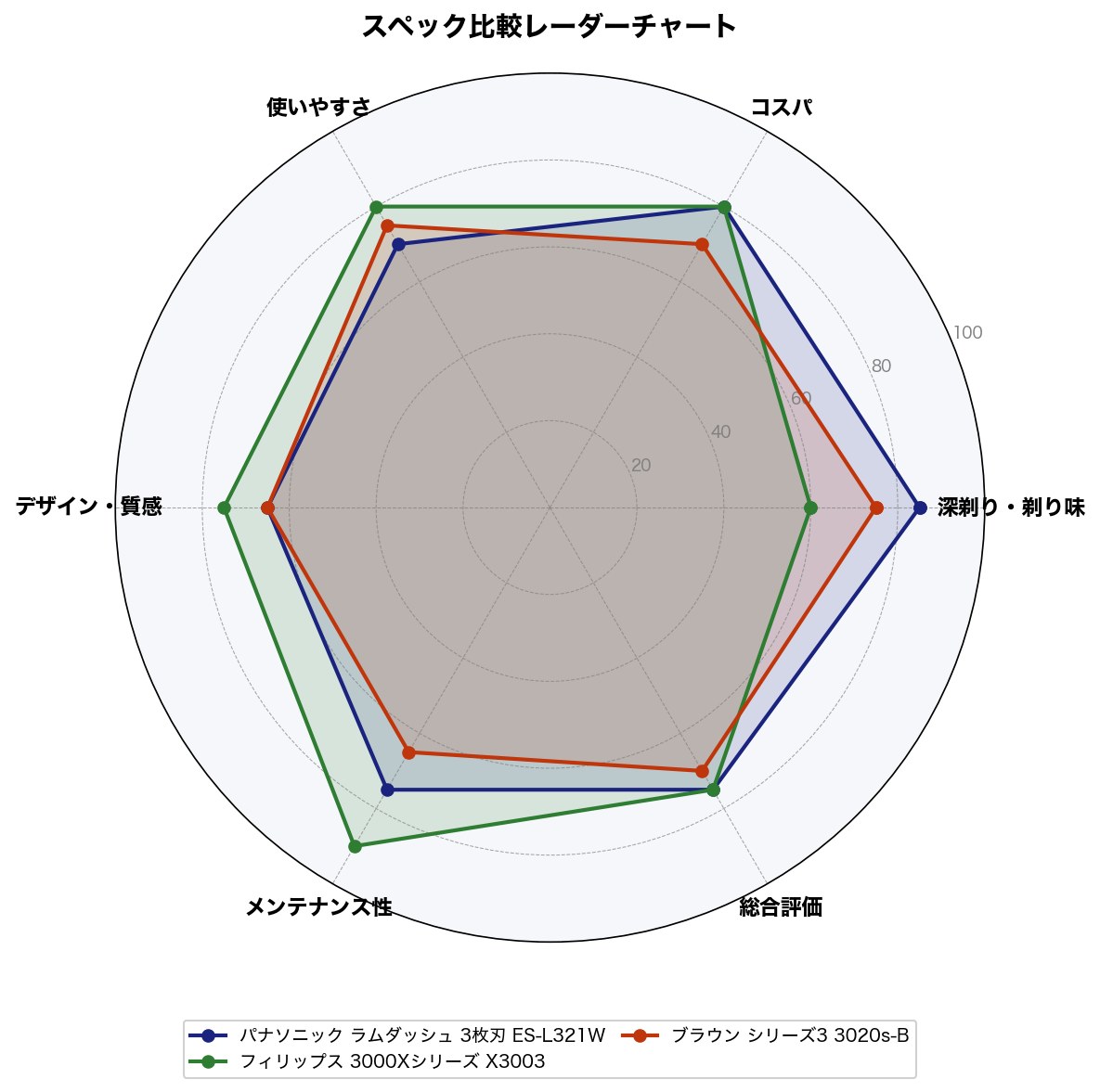 スペック比較レーダーチャート