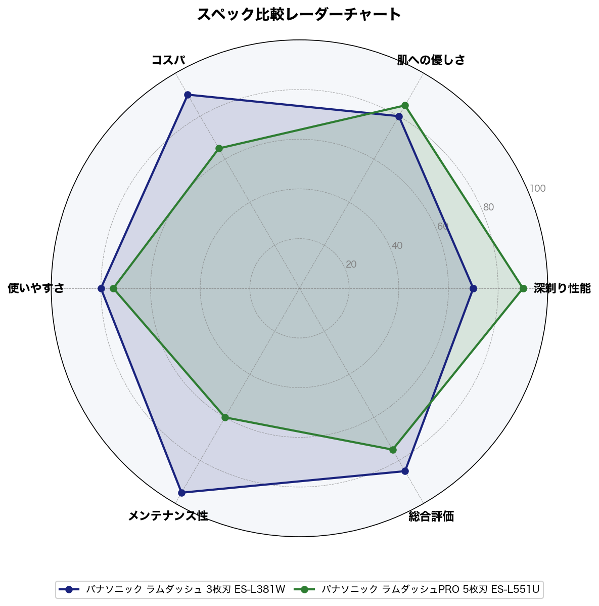 スペック比較レーダーチャート