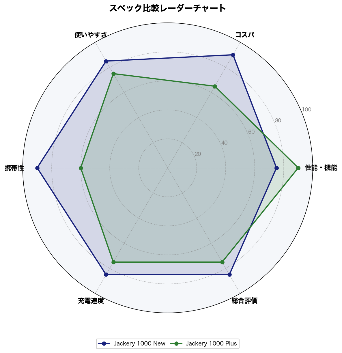 スペック比較レーダーチャート