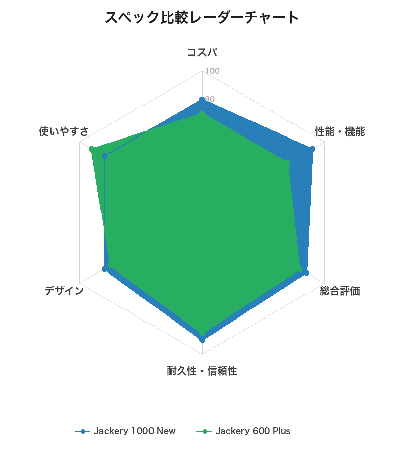 スペック比較レーダーチャート