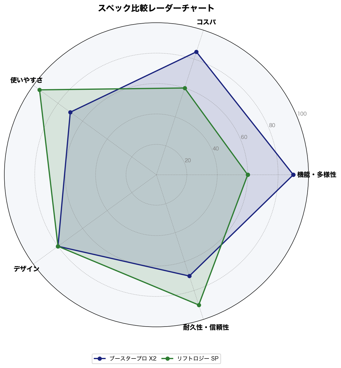 スペック比較レーダーチャート
