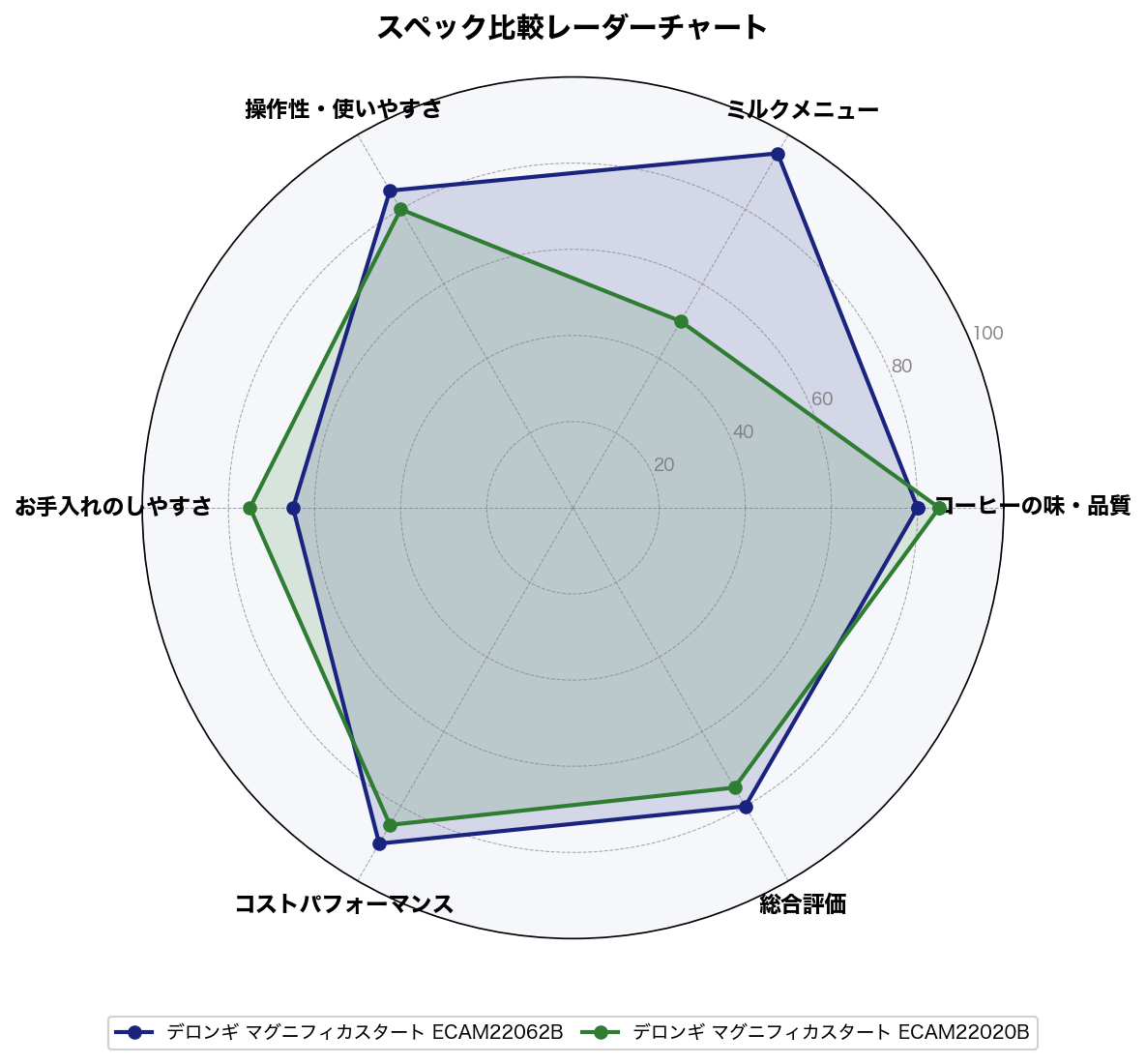スペック比較レーダーチャート