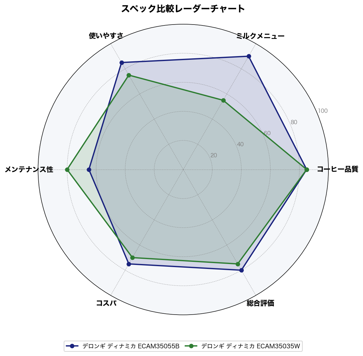 スペック比較レーダーチャート