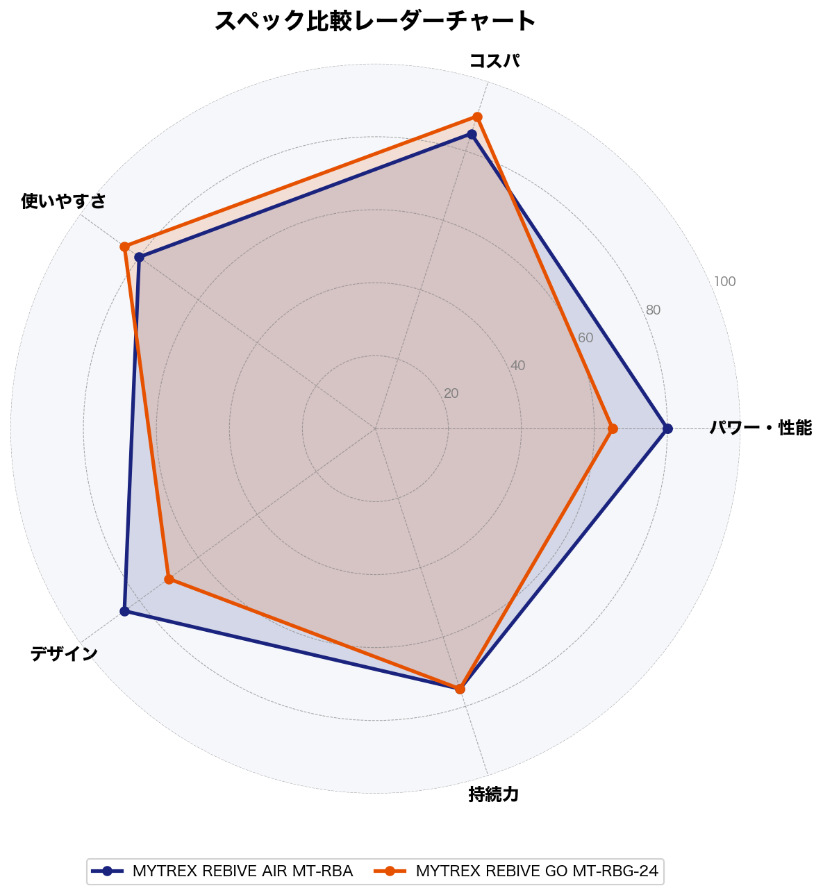 スペック比較レーダーチャート