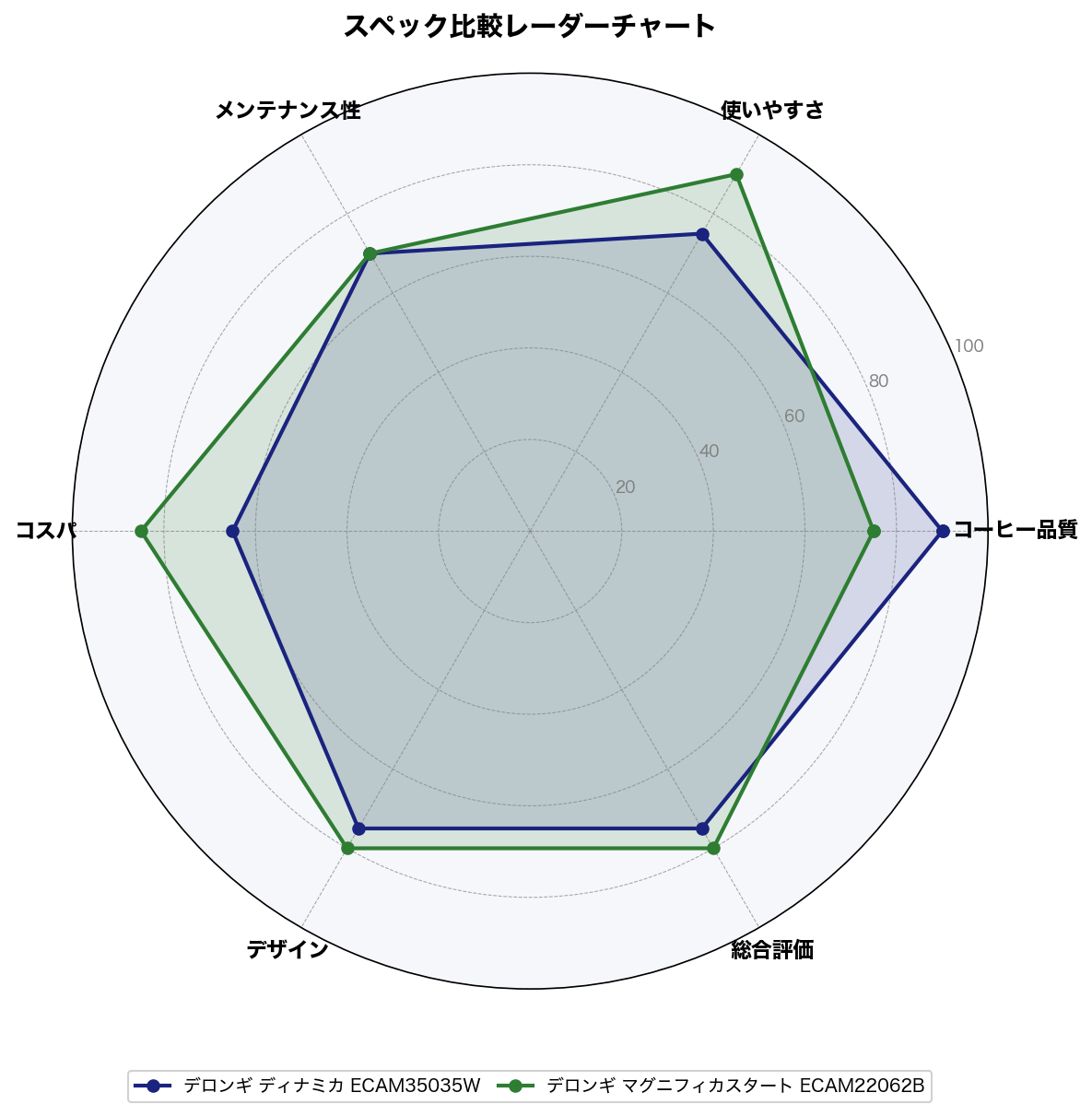 スペック比較レーダーチャート