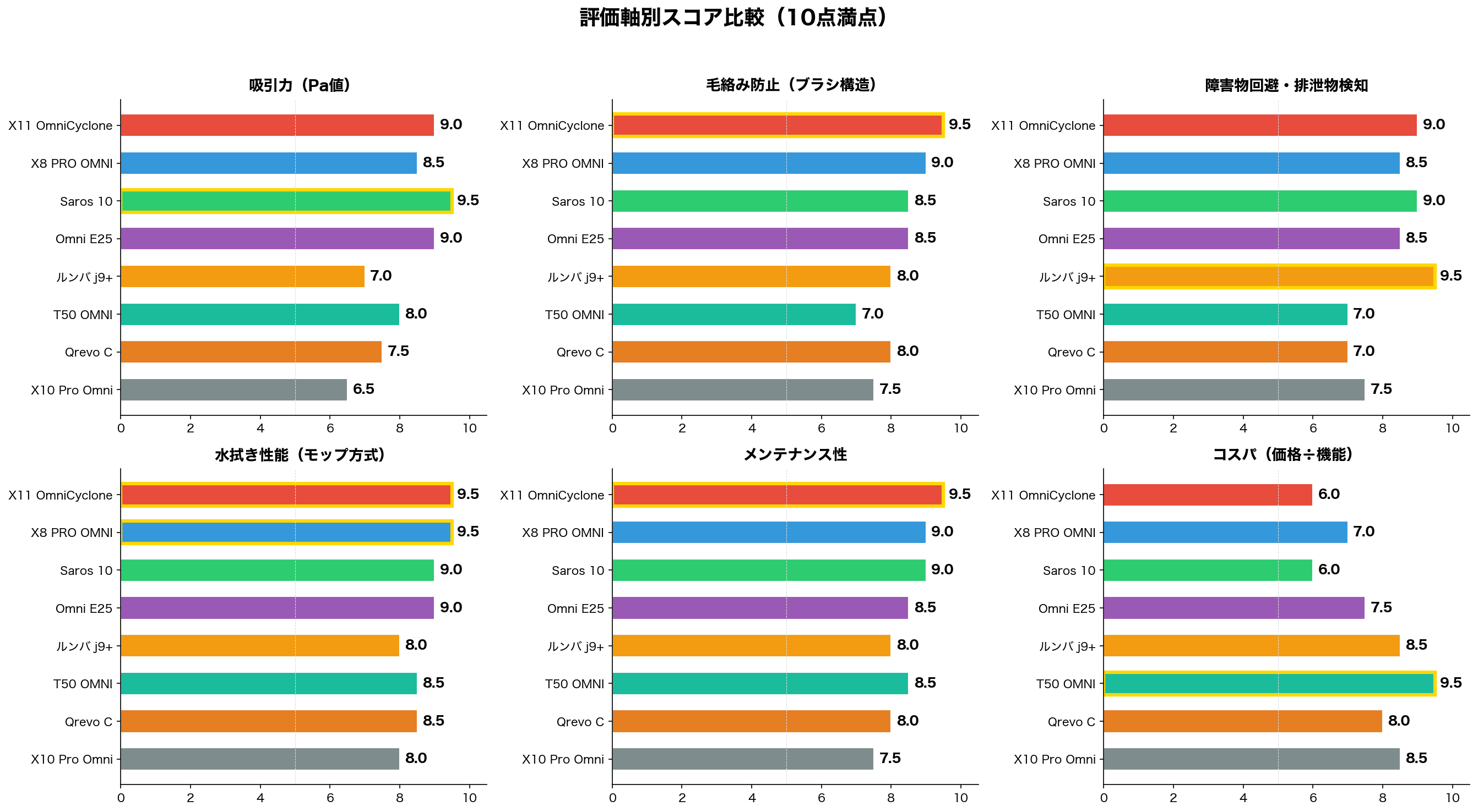評価軸別スコア比較
