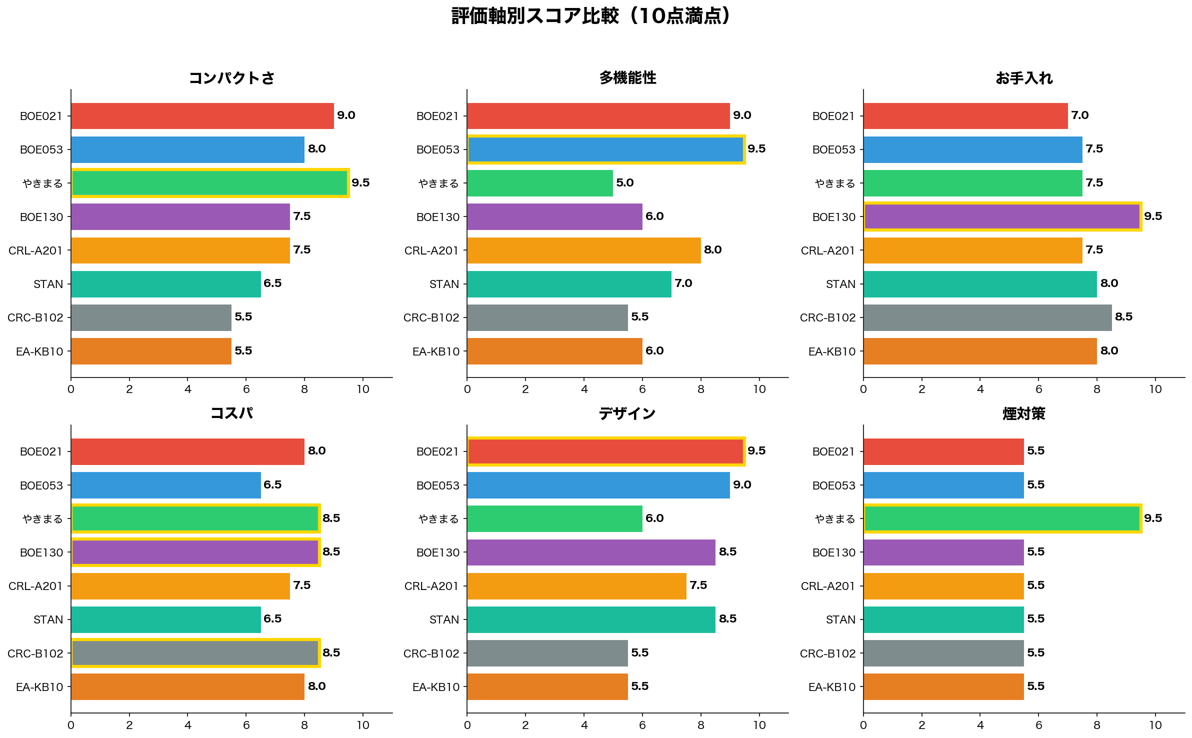 評価軸別スコア比較