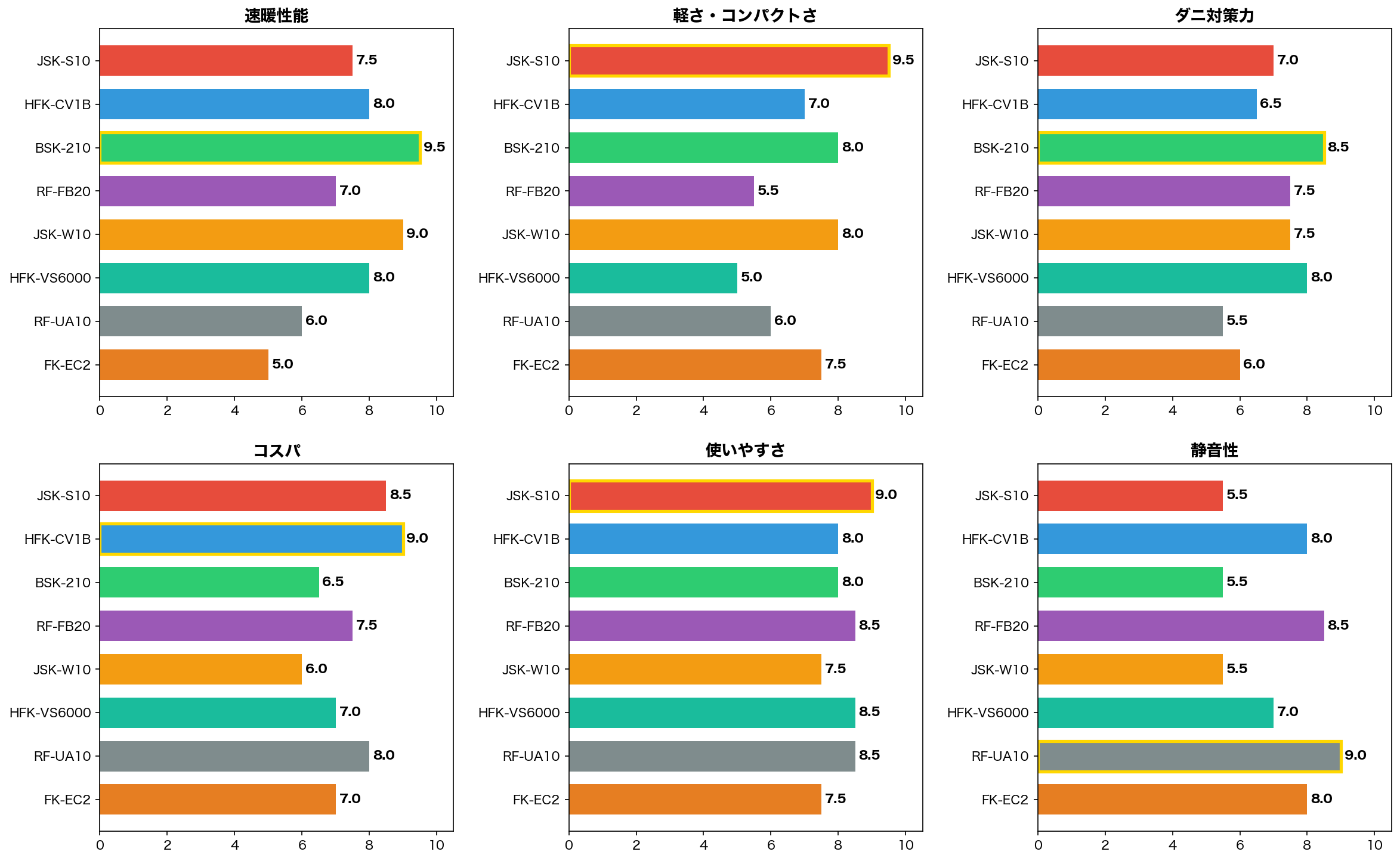評価軸別スコア比較
