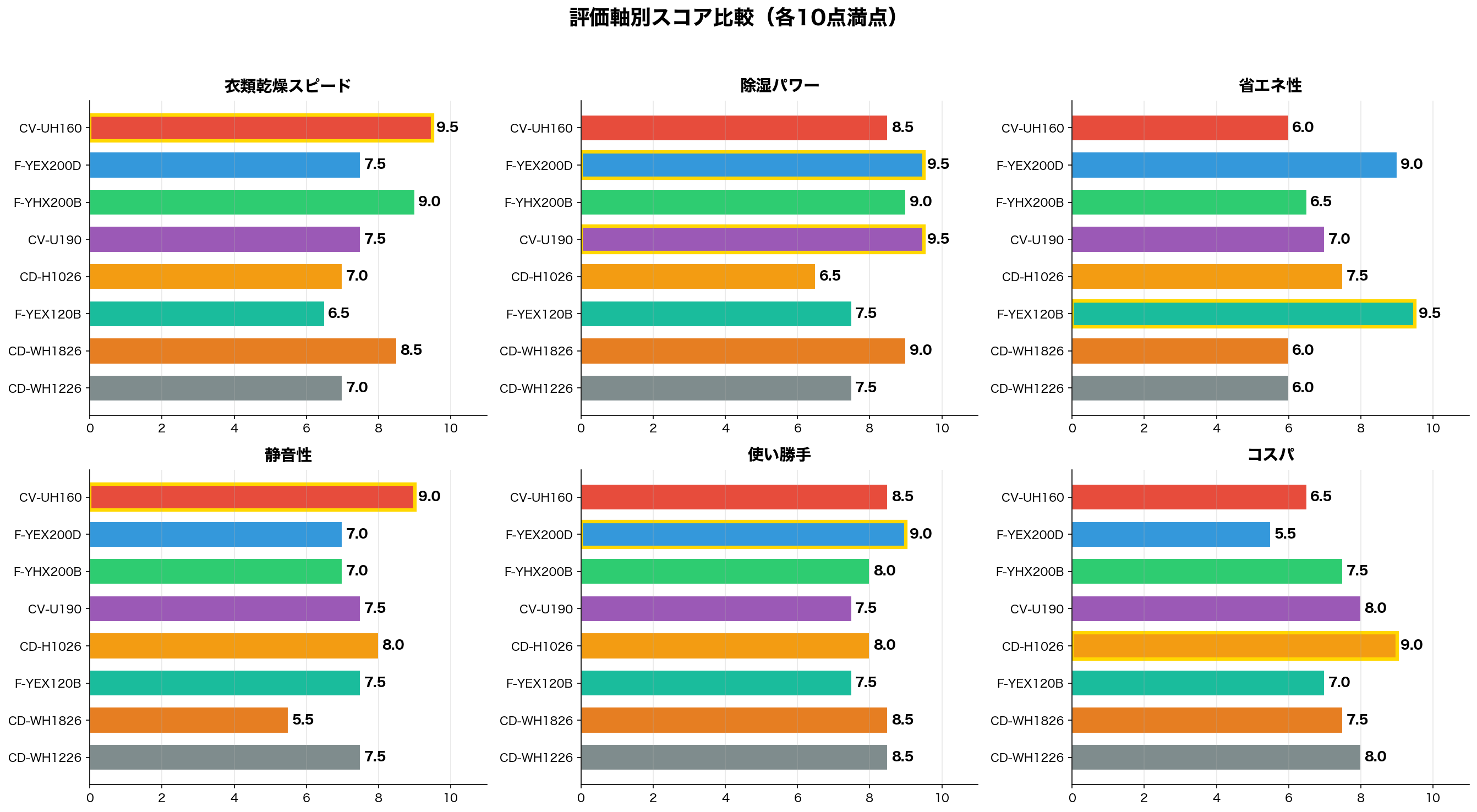 除湿機 評価軸別スコア比較