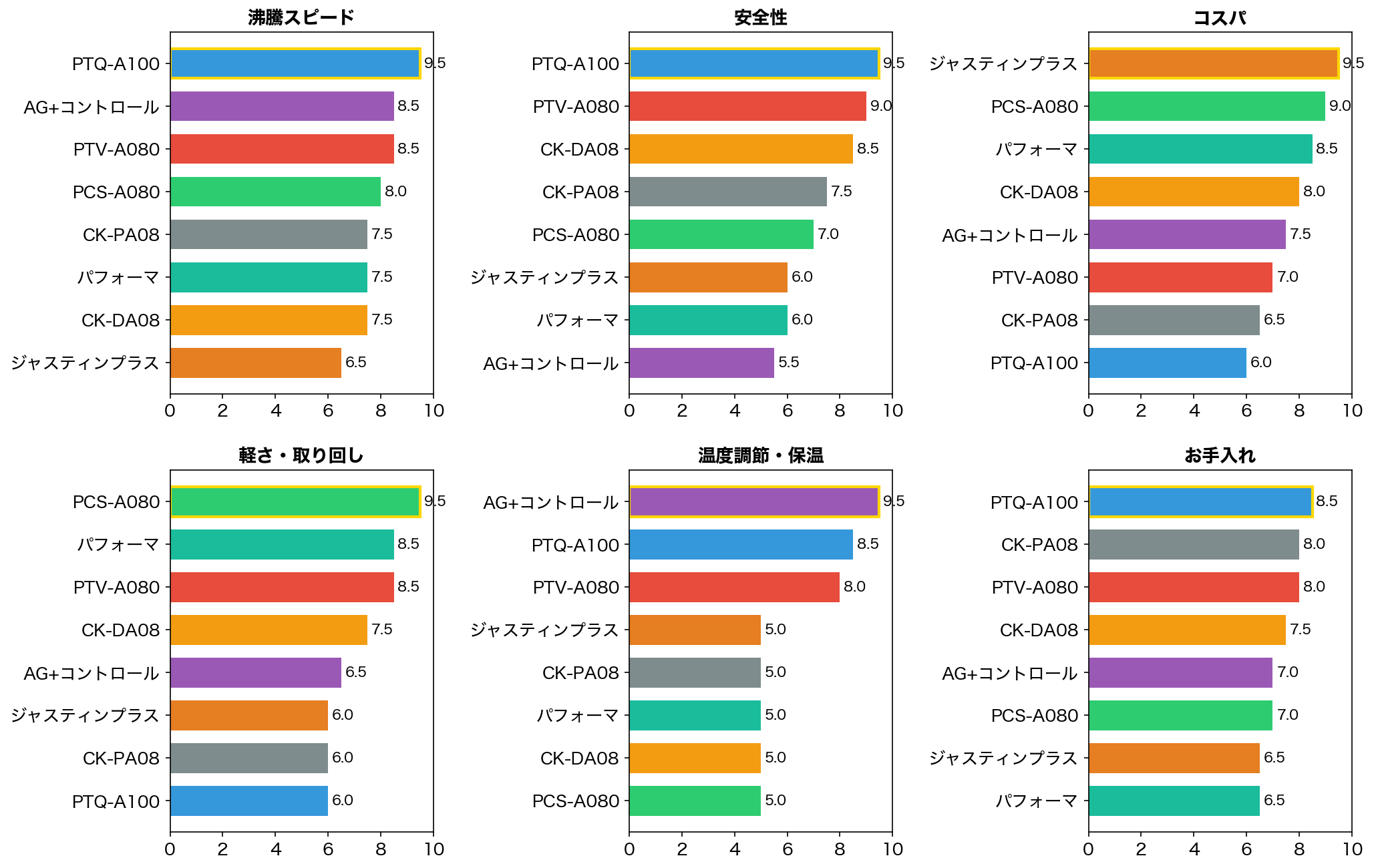 評価軸別スコア比較