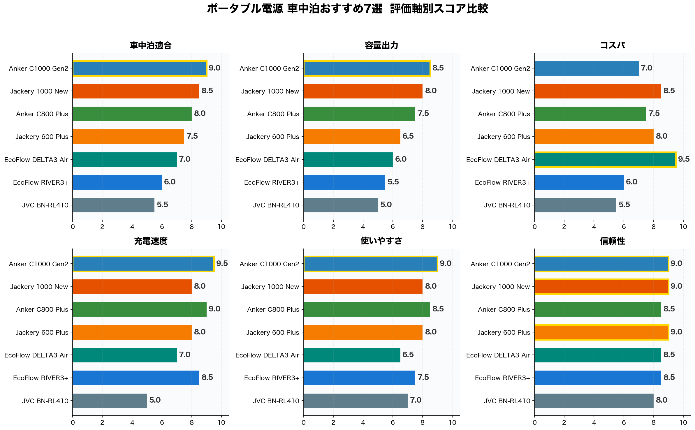 評価軸別スコア比較（横棒グラフ）