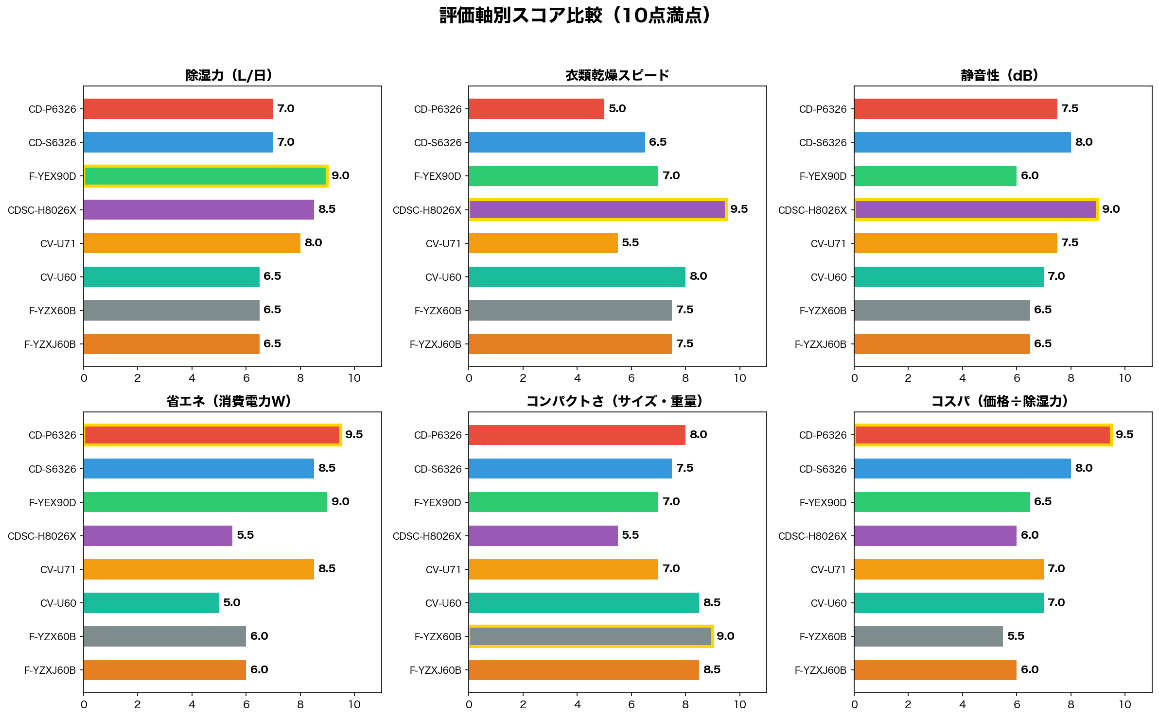 評価軸別スコア比較