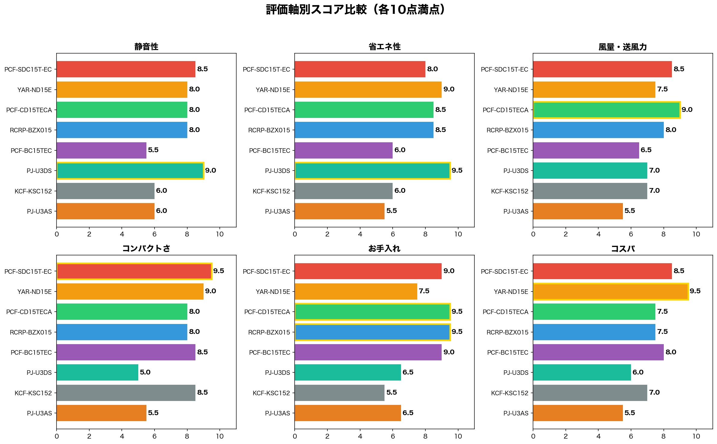 8機種スコアバー比較