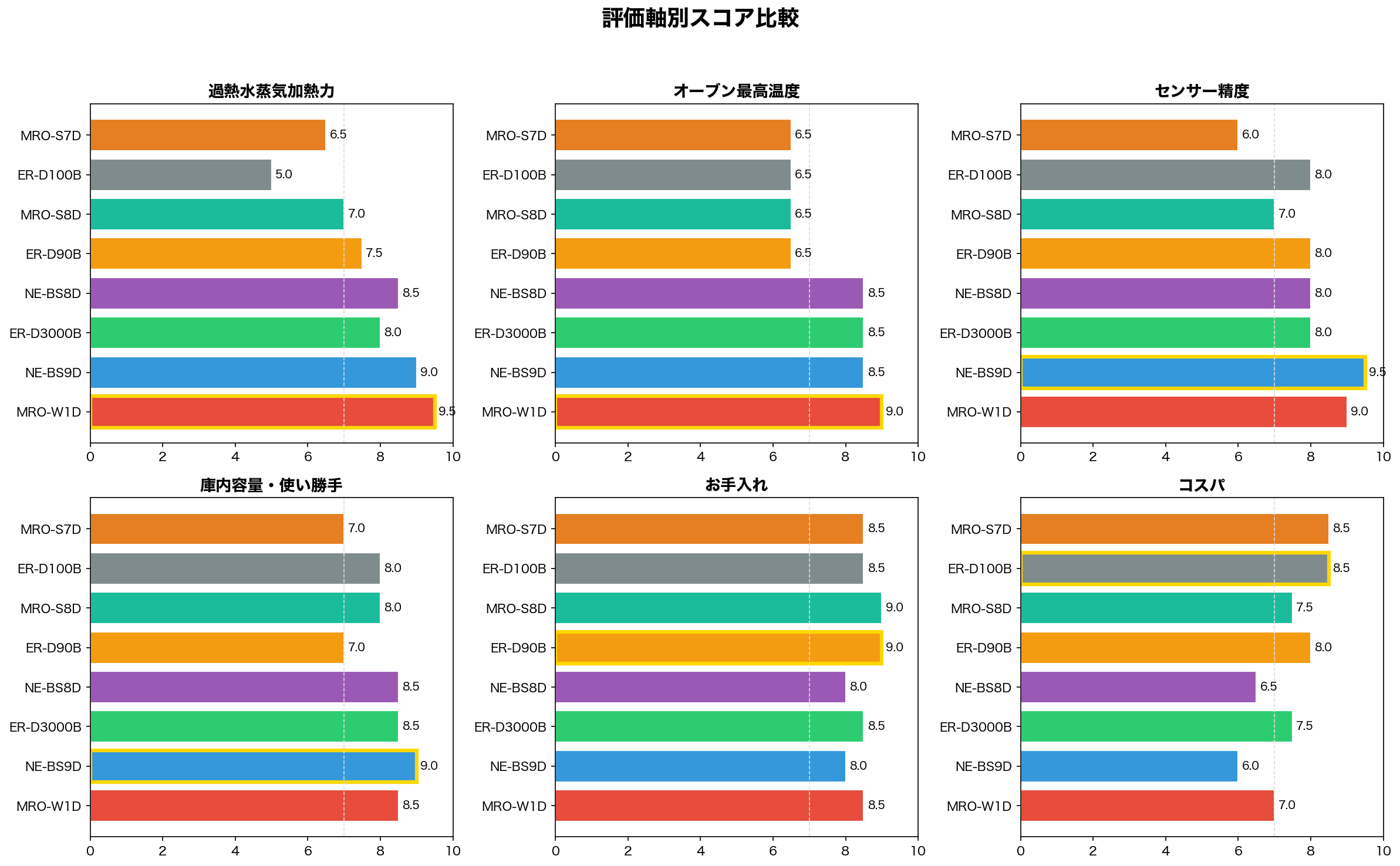 評価軸別スコア比較