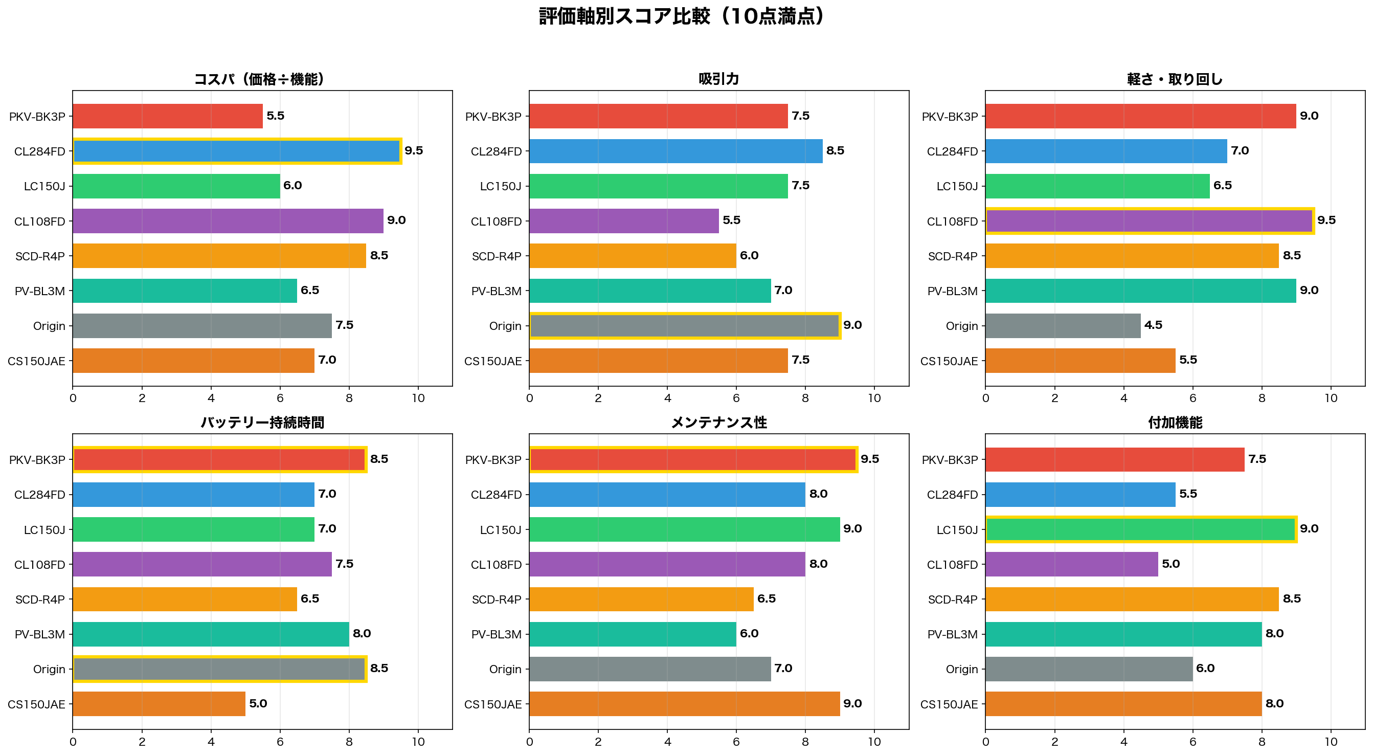 評価軸別スコア比較