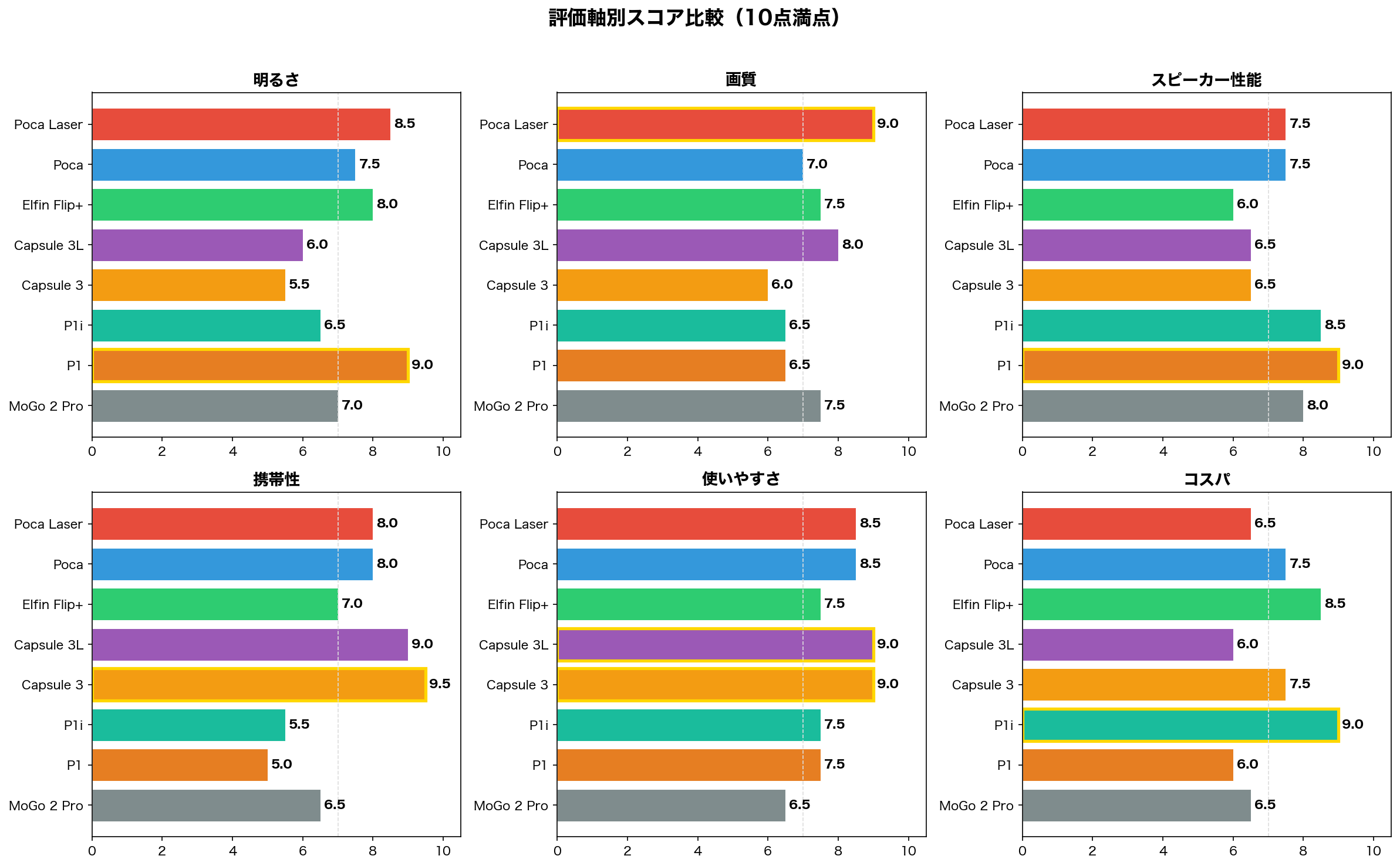 評価軸別スコア比較
