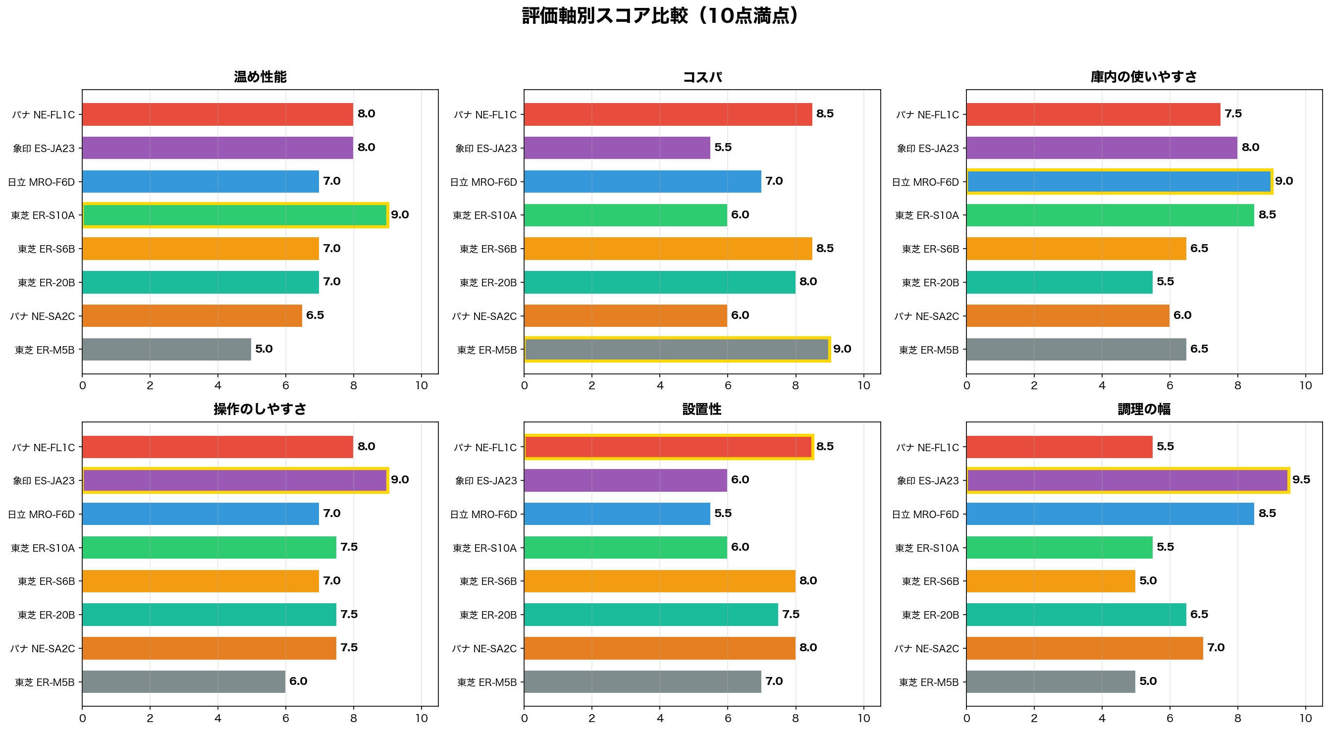 評価軸別スコア比較