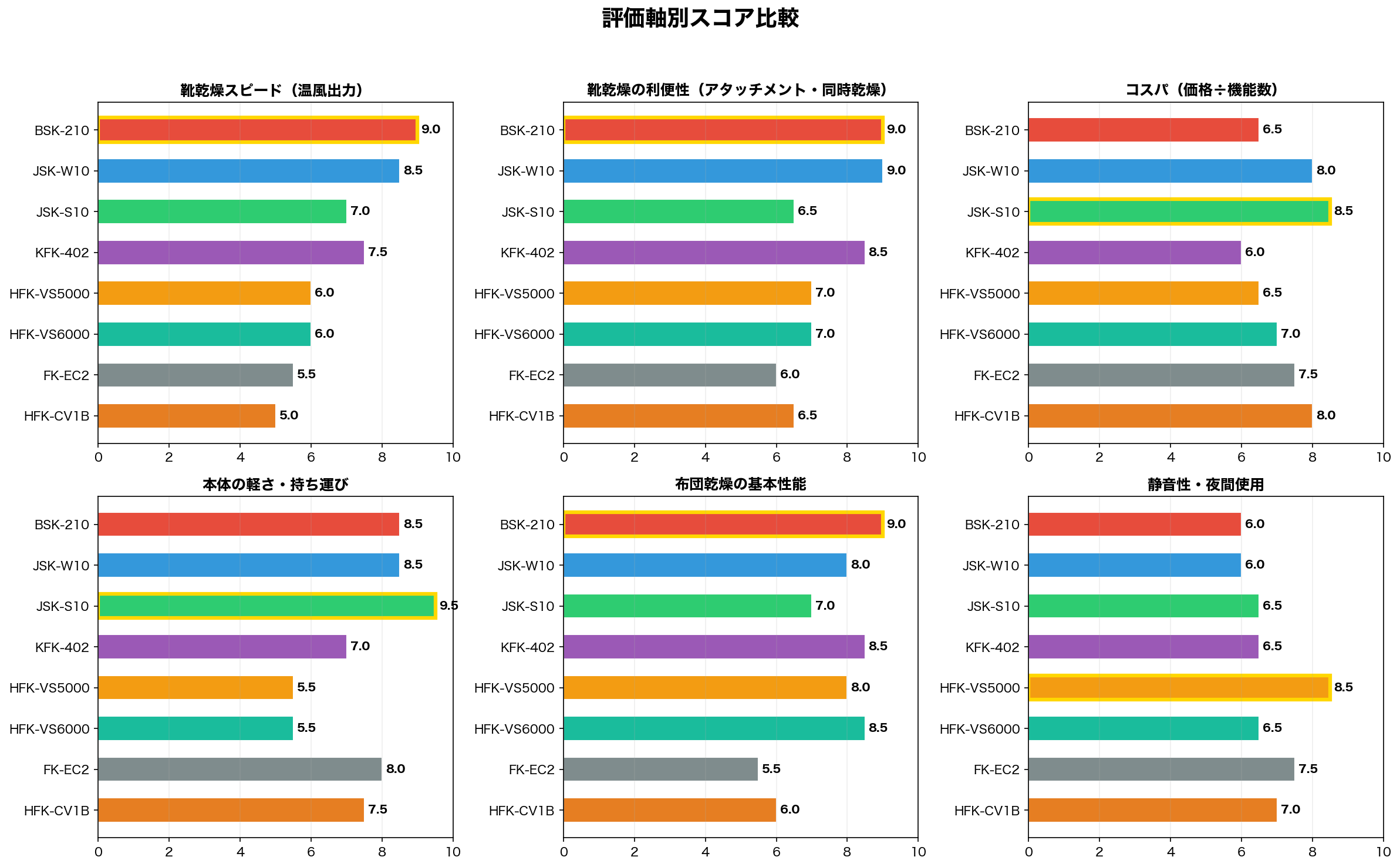 評価軸別スコア比較