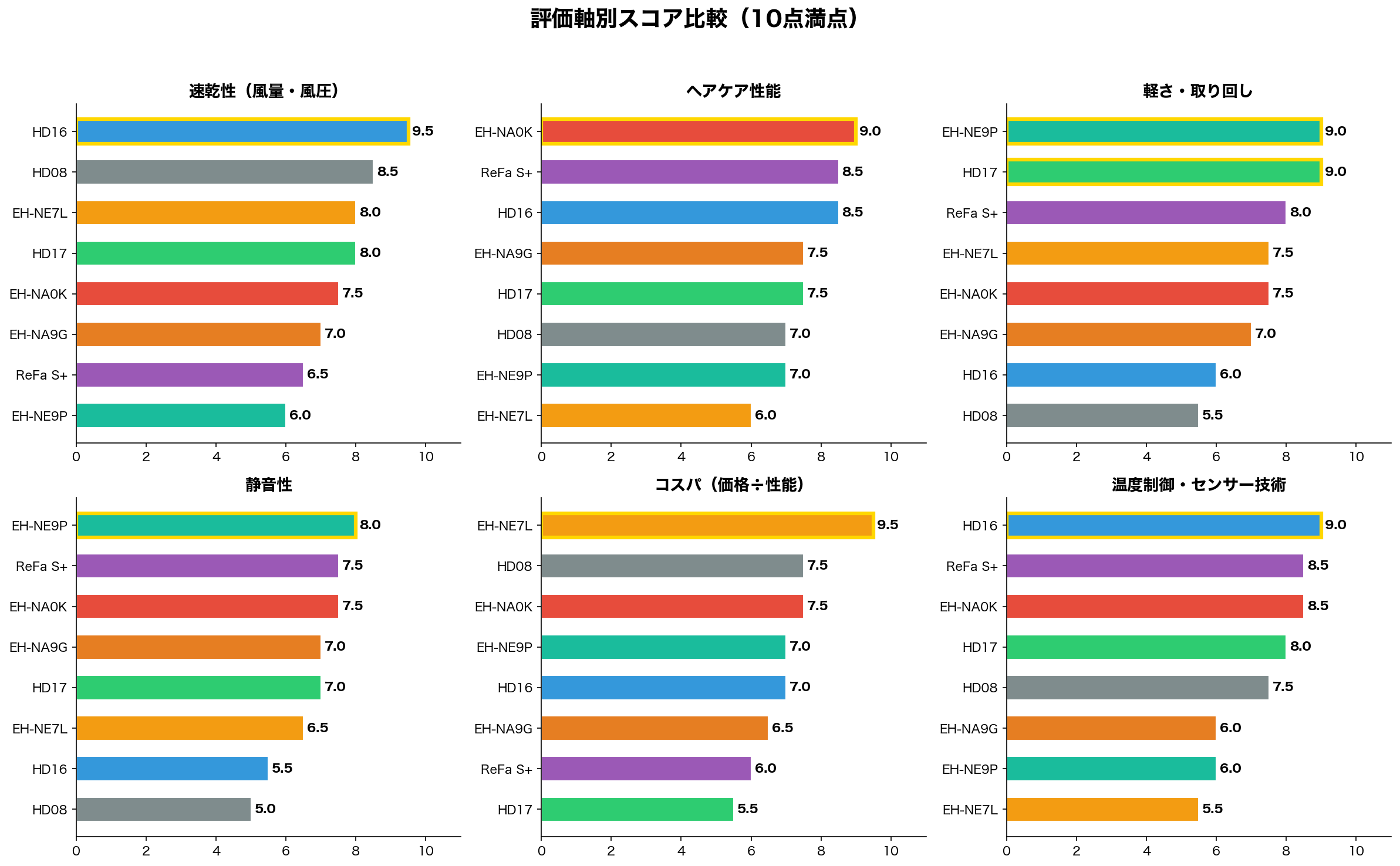評価軸別スコア比較