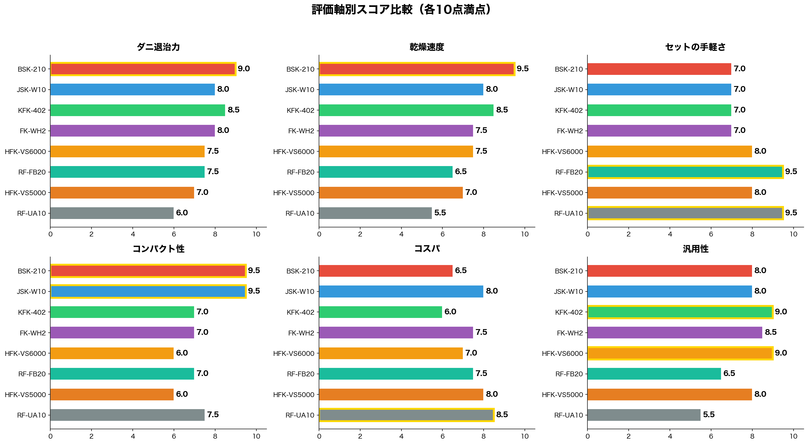 評価軸別スコア比較