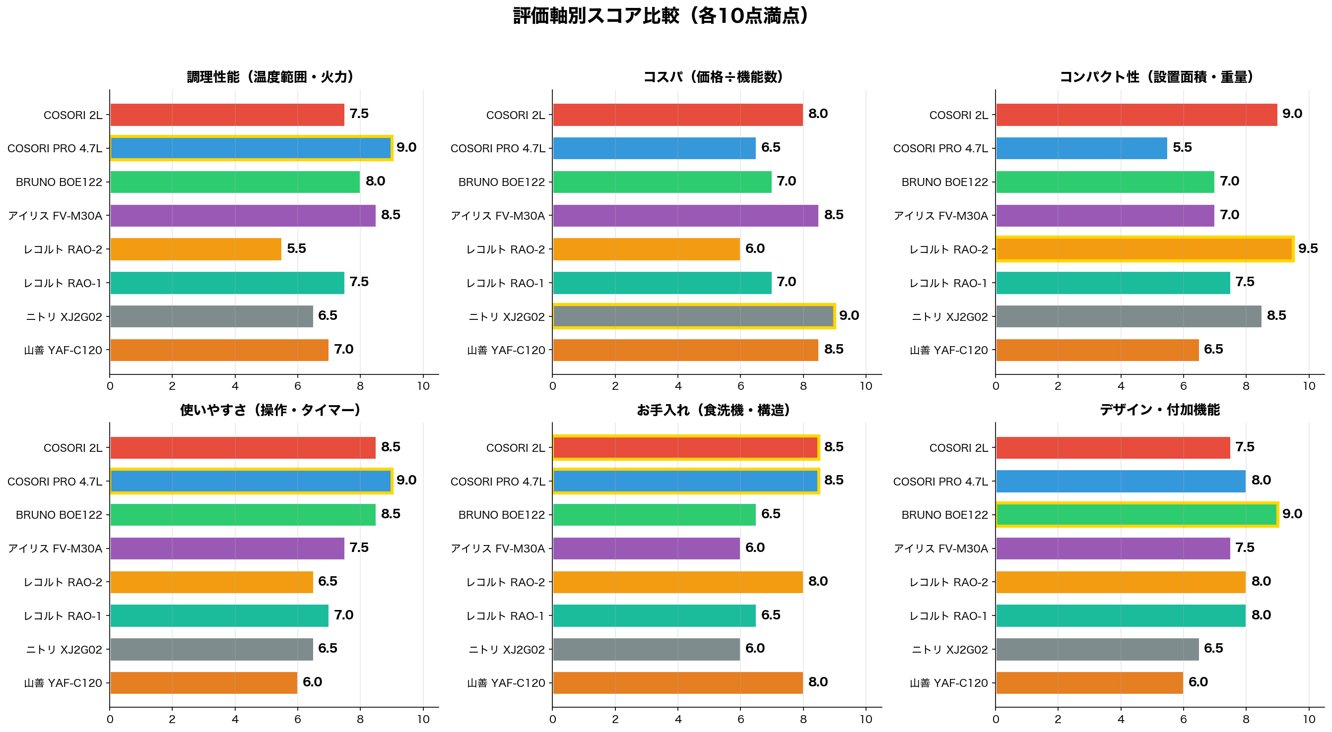 評価軸別スコア比較