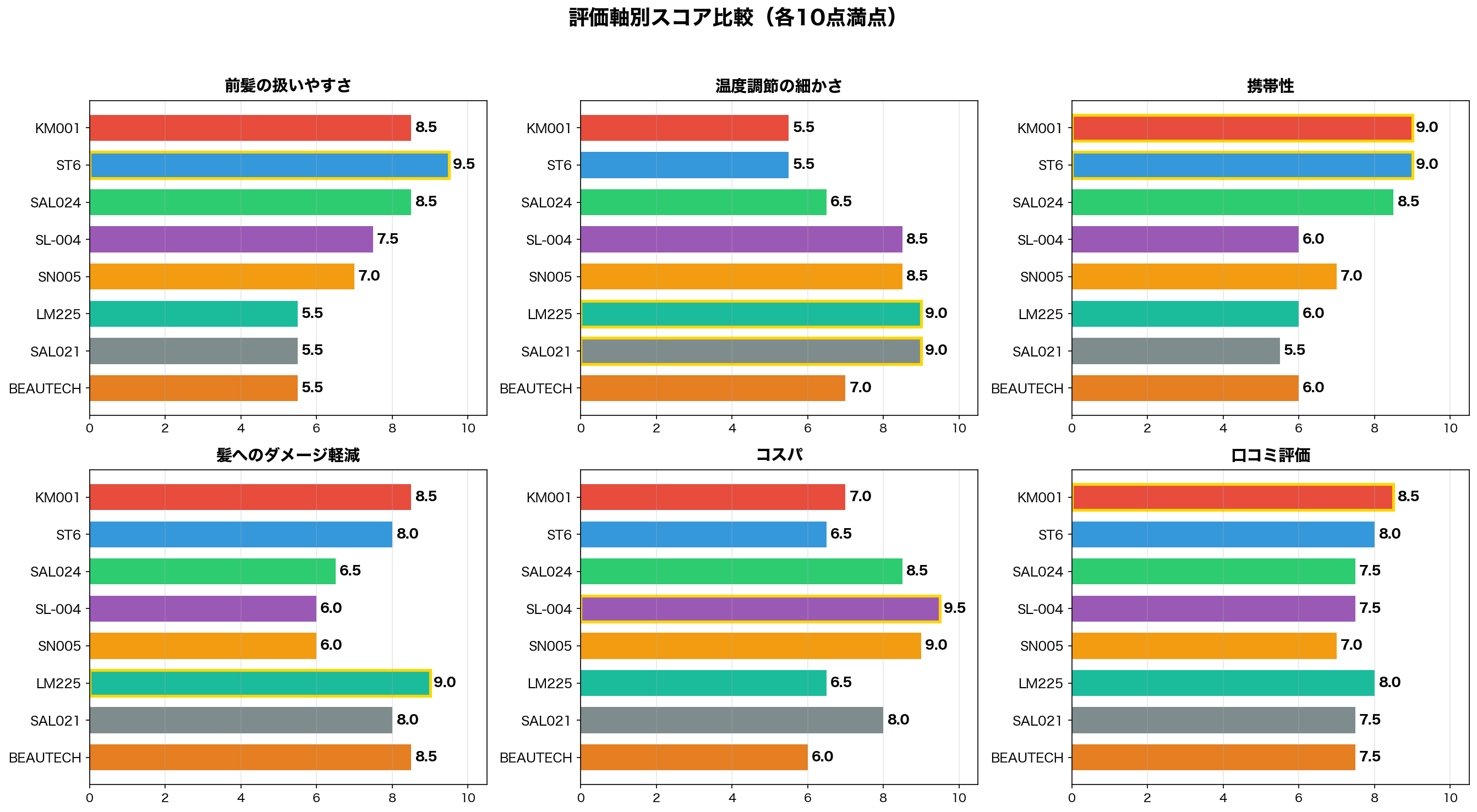 評価軸別スコア比較
