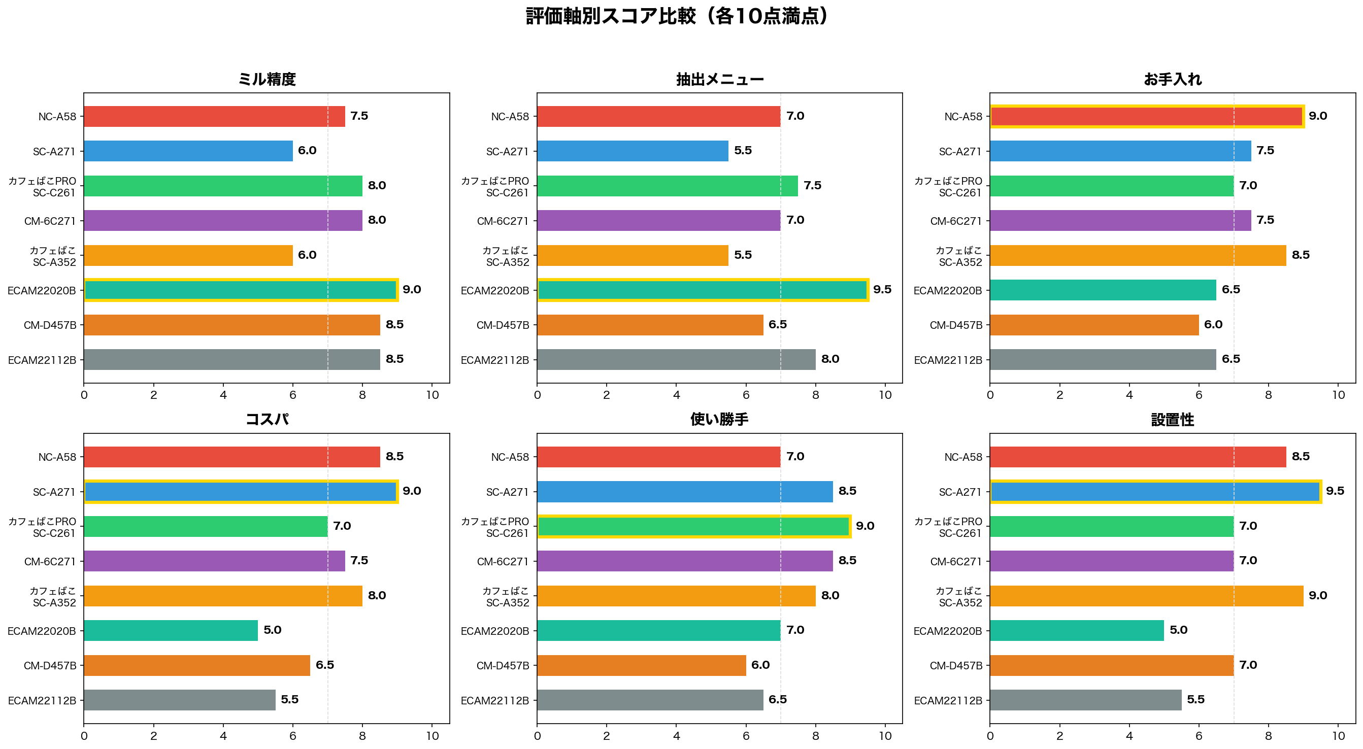 評価軸別スコア比較