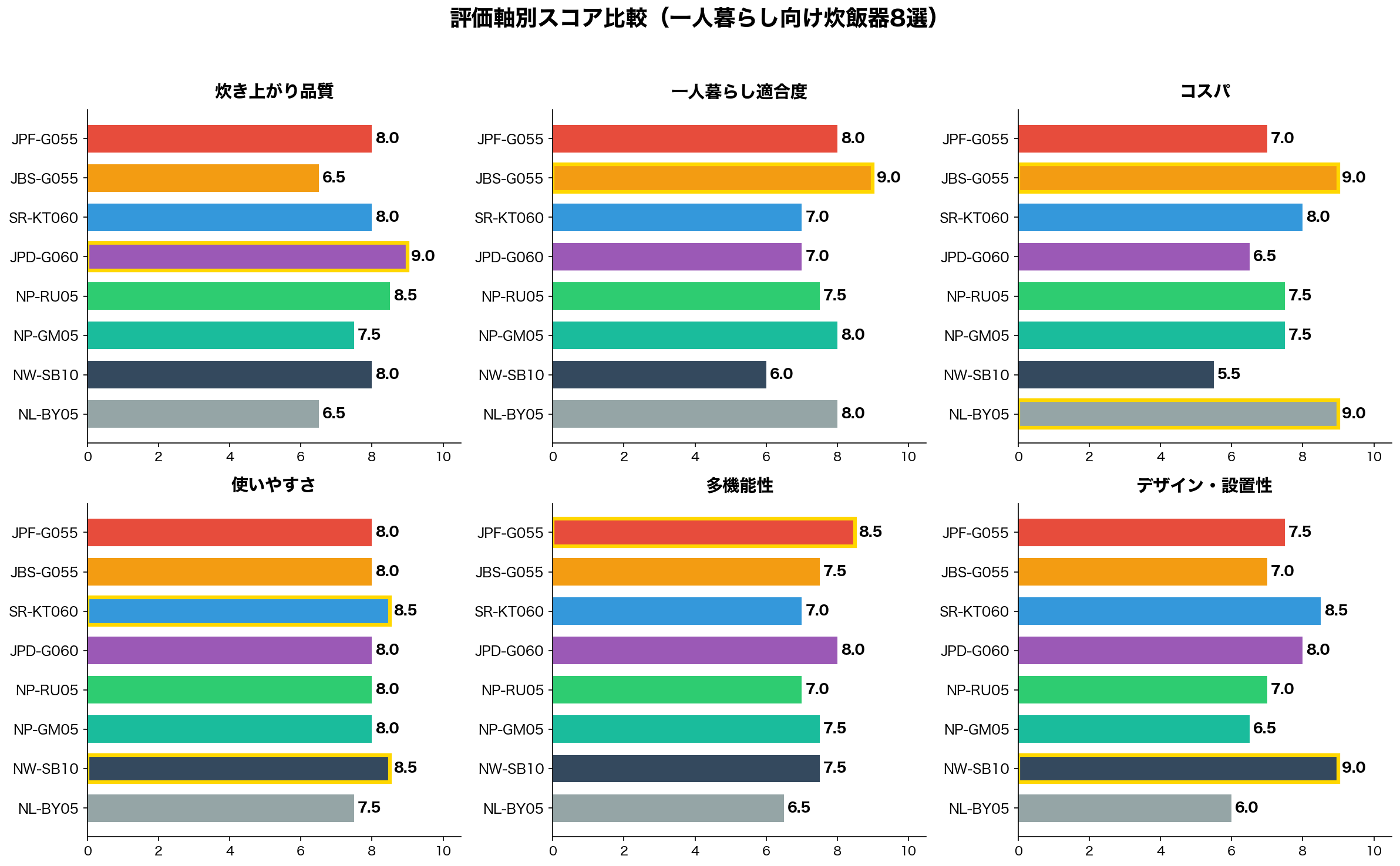評価軸別スコア比較（横棒グラフ）