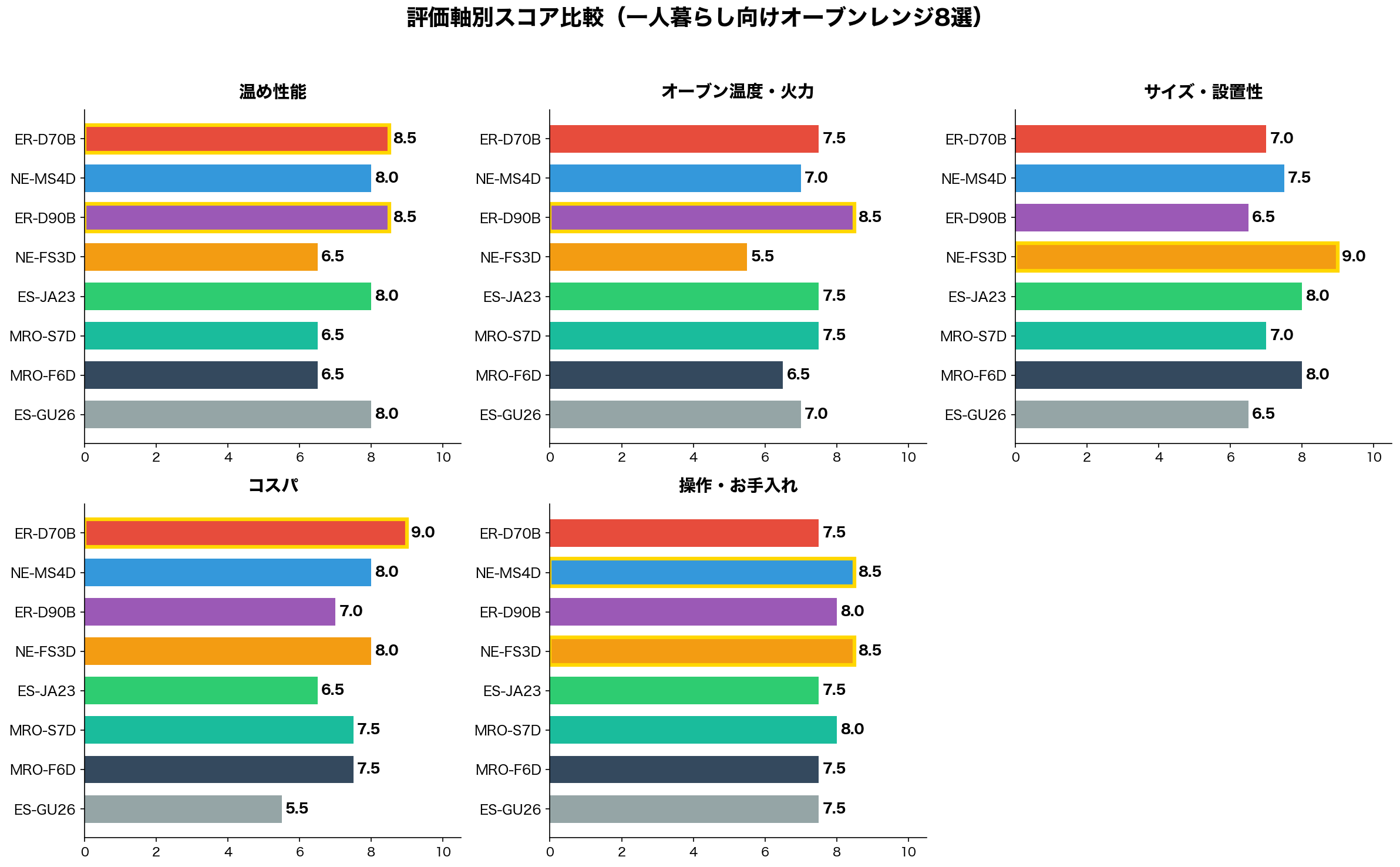 評価軸別スコア比較（横棒グラフ）