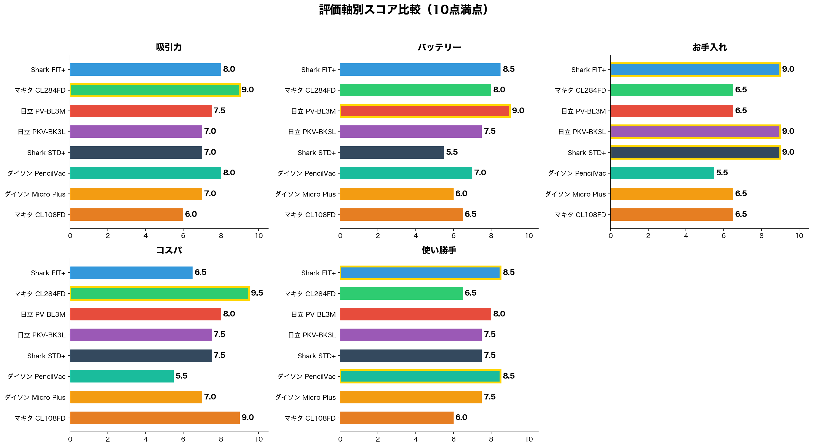 評価軸別スコア比較(横棒グラフ)