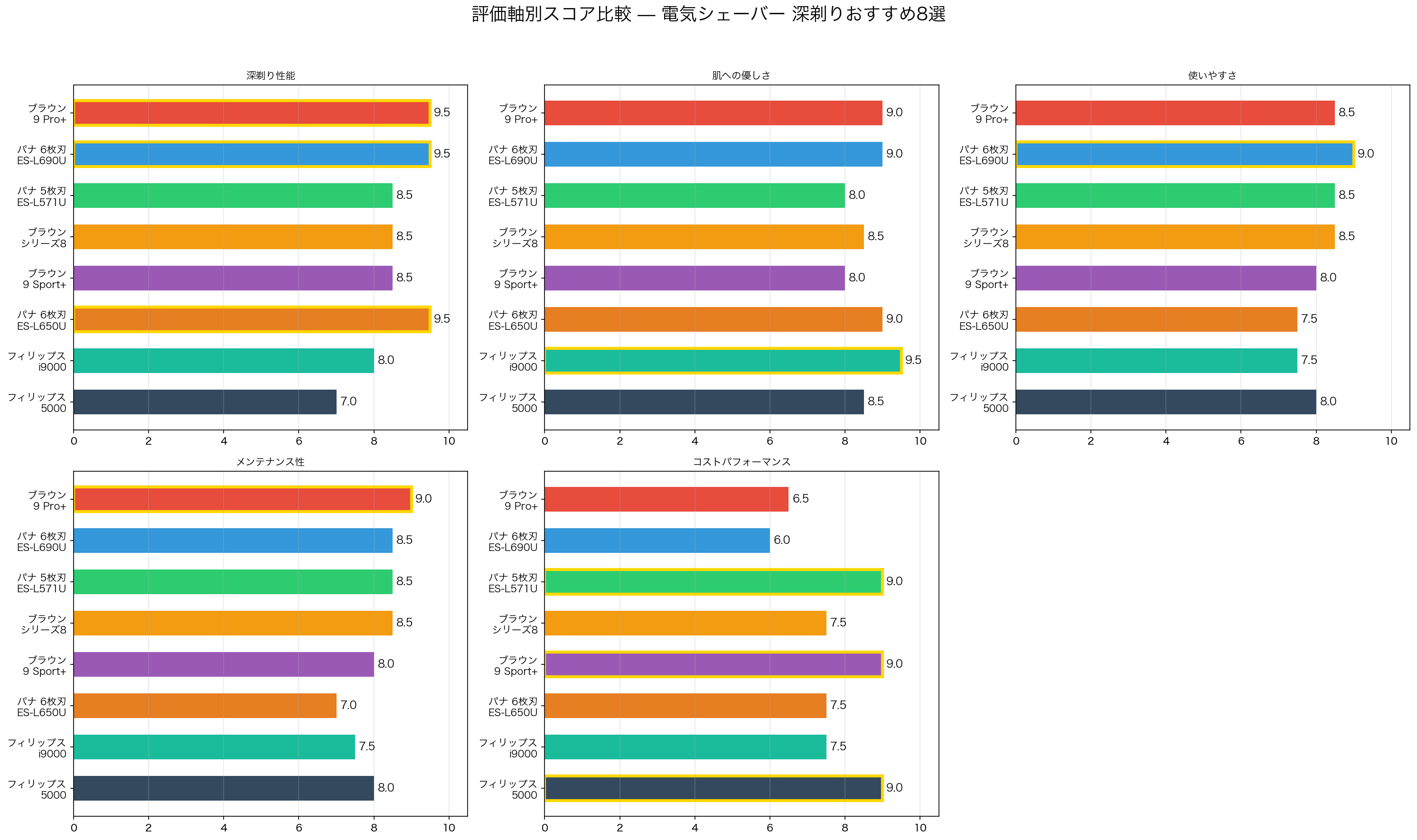 評価軸別スコア比較