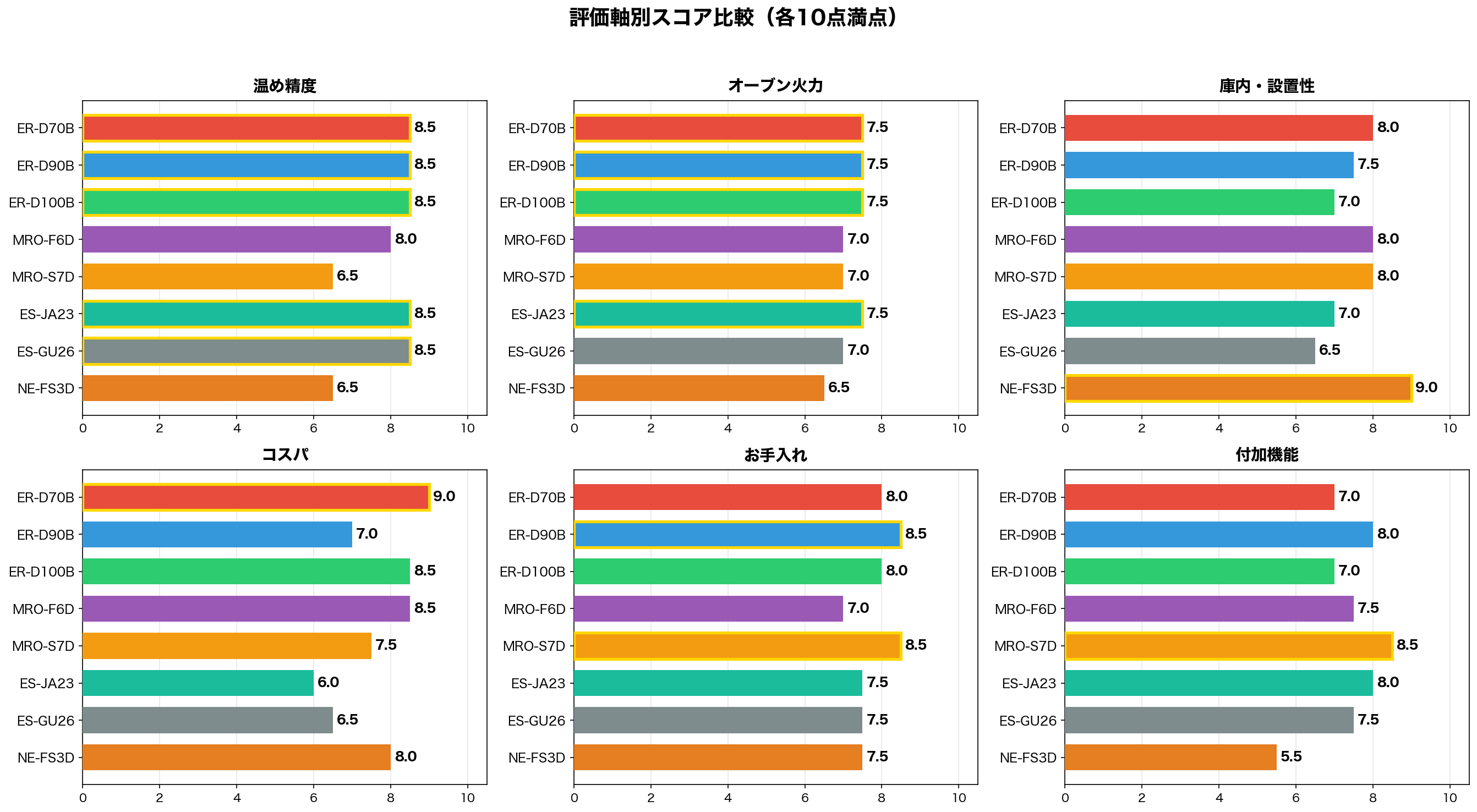 評価軸別スコア比較