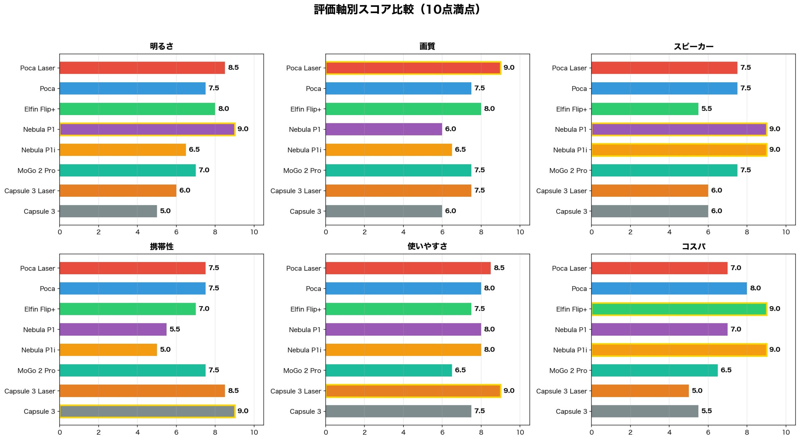 評価軸別スコア比較
