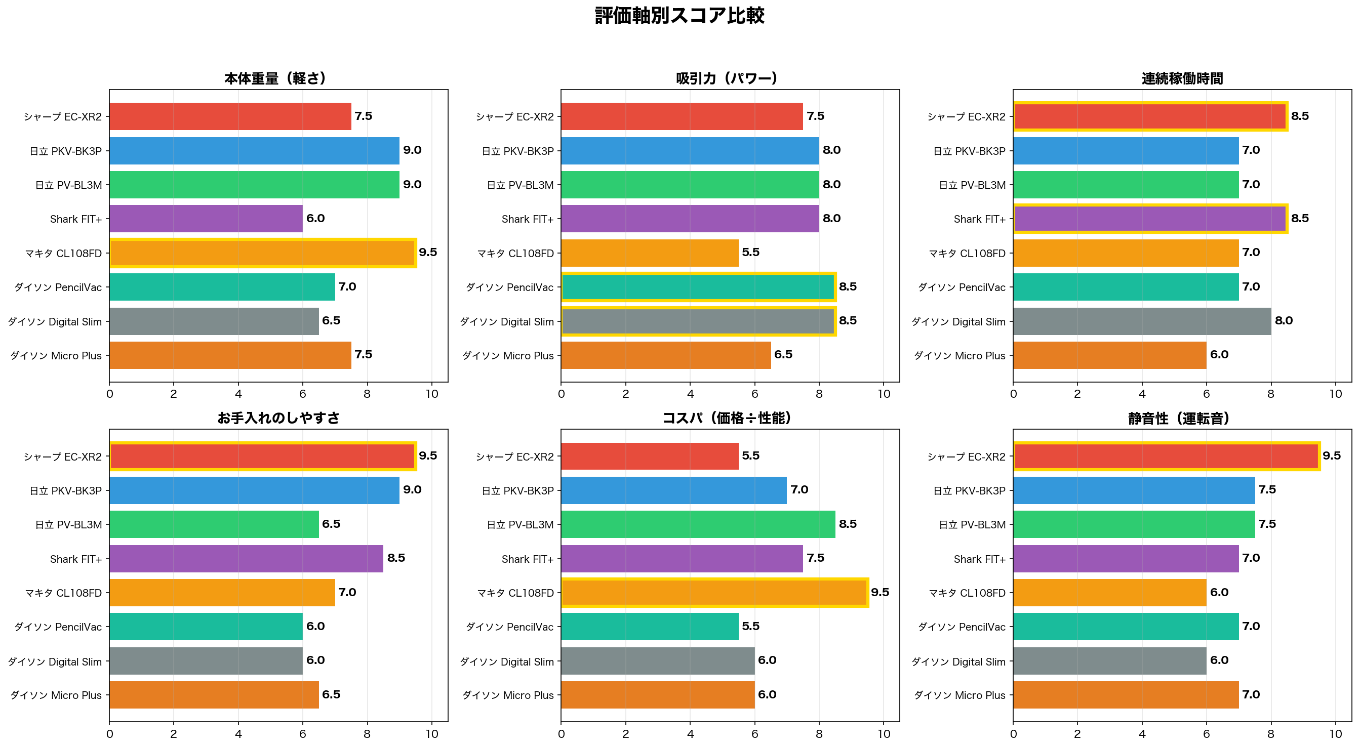 評価軸別スコア比較