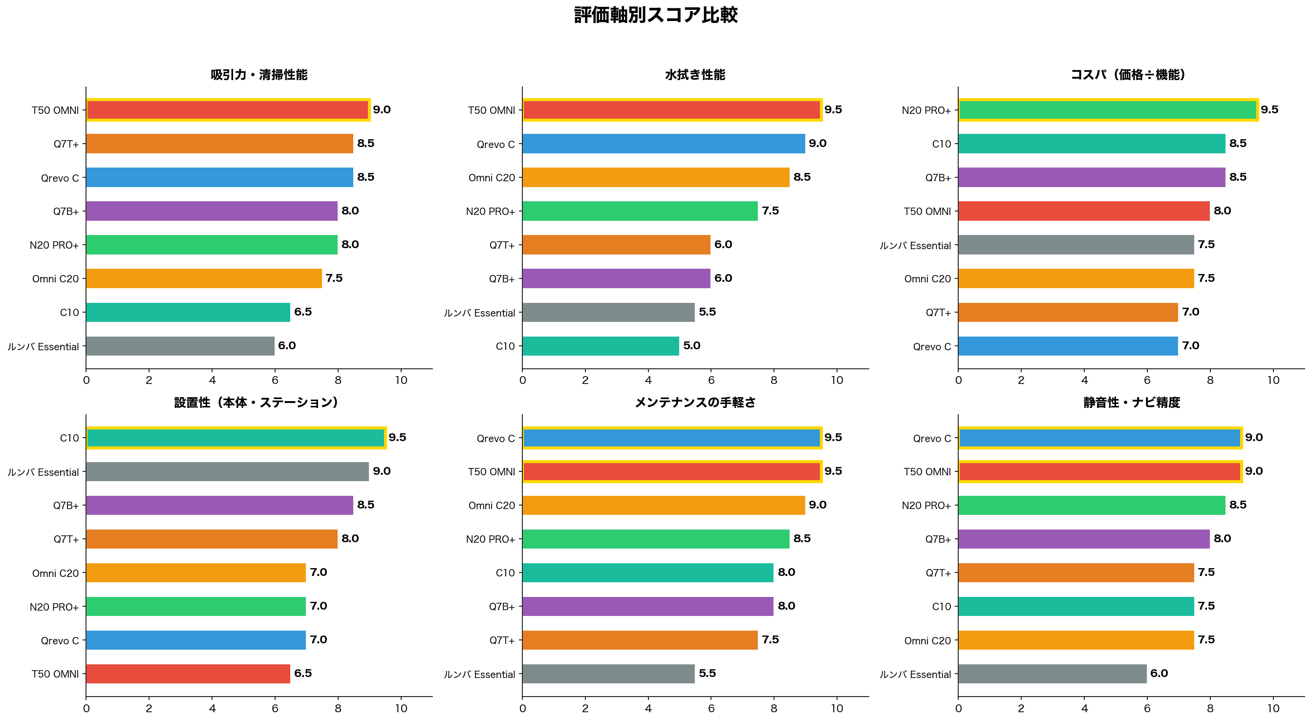評価軸別スコア比較
