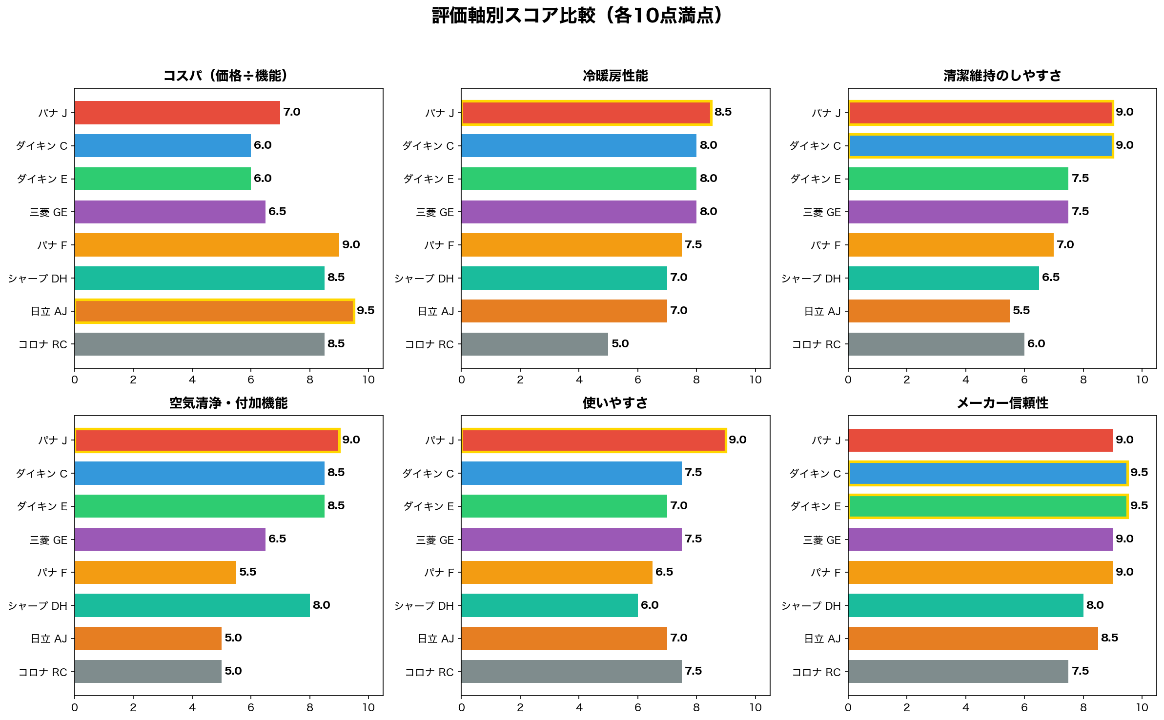 評価軸別スコア比較