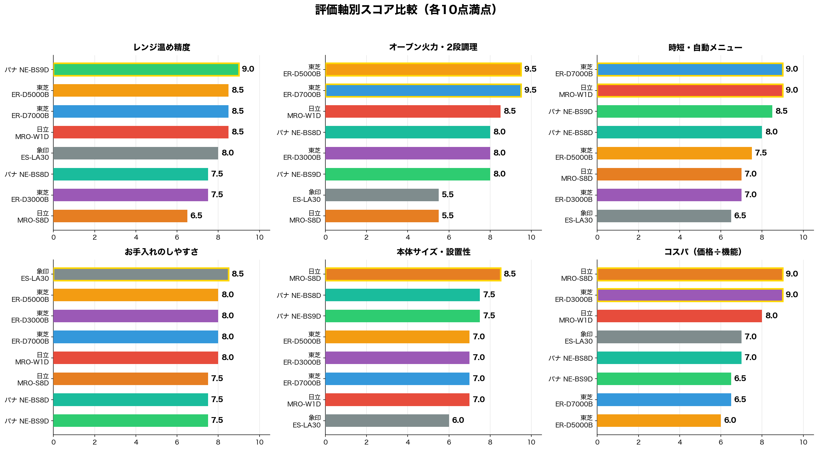 評価軸別スコア比較