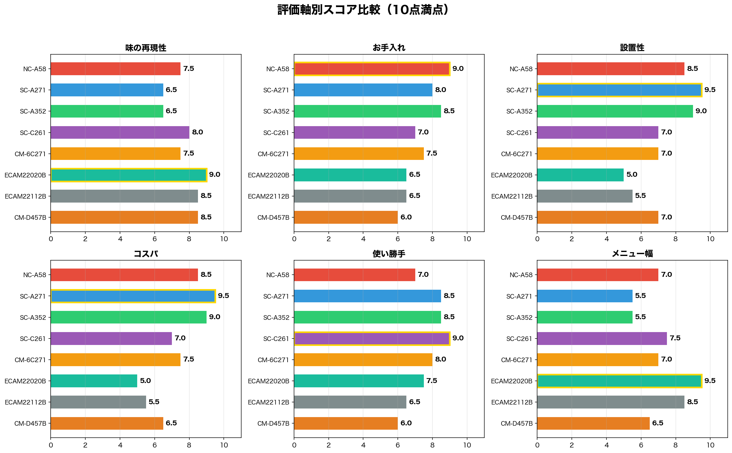 評価軸別スコア比較