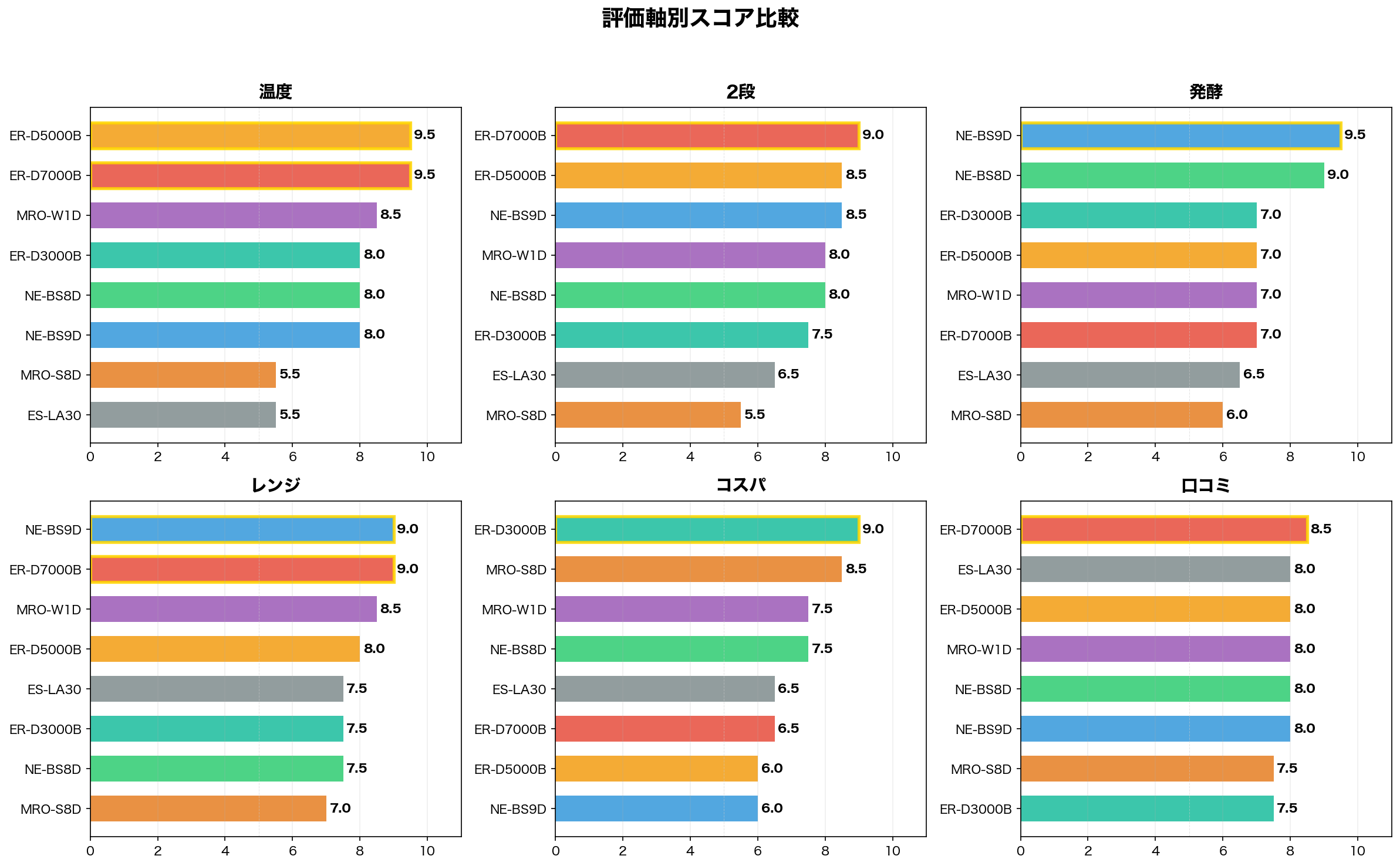 評価軸別スコア比較