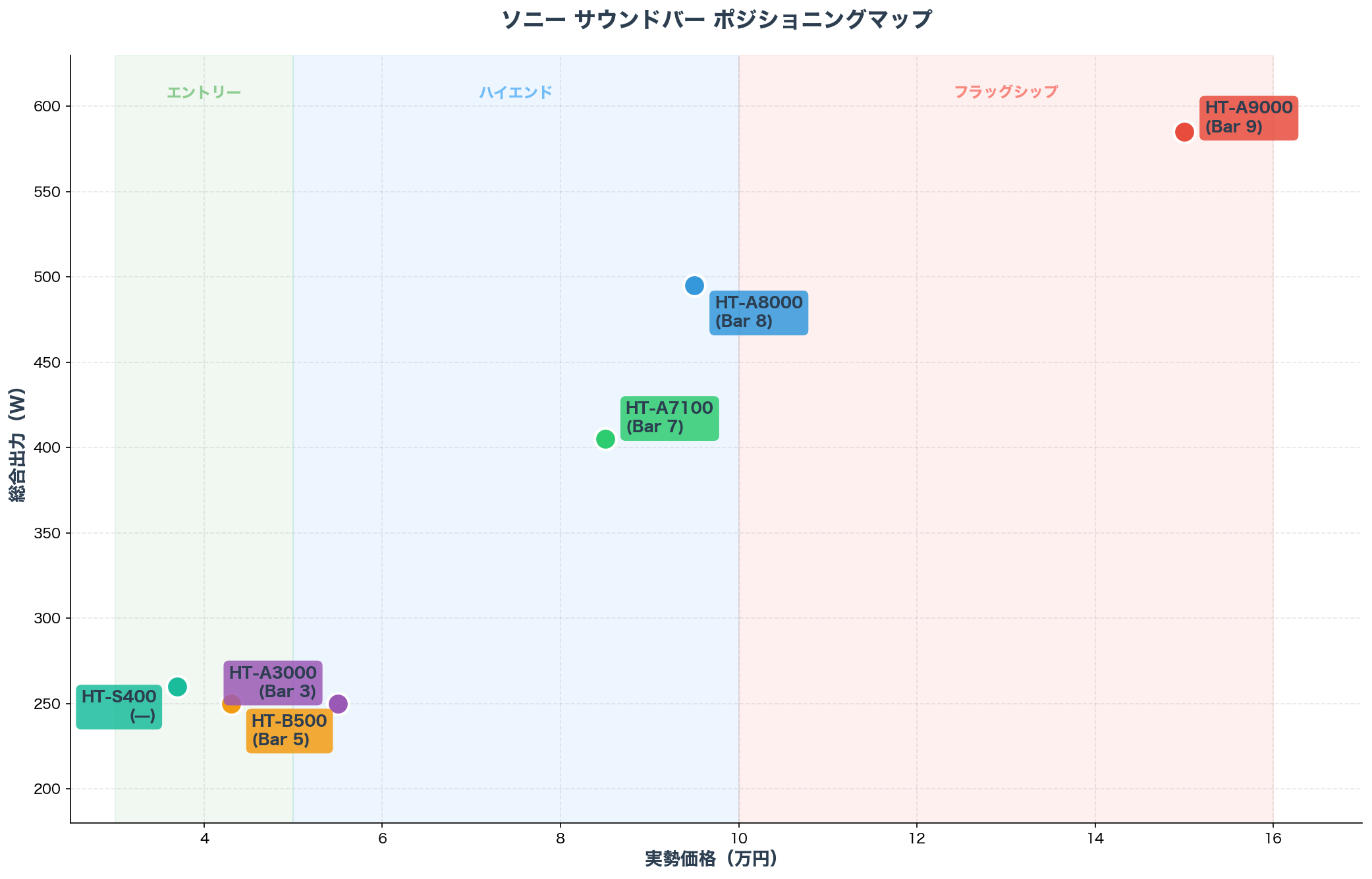 ソニー サウンドバー ポジショニングマップ