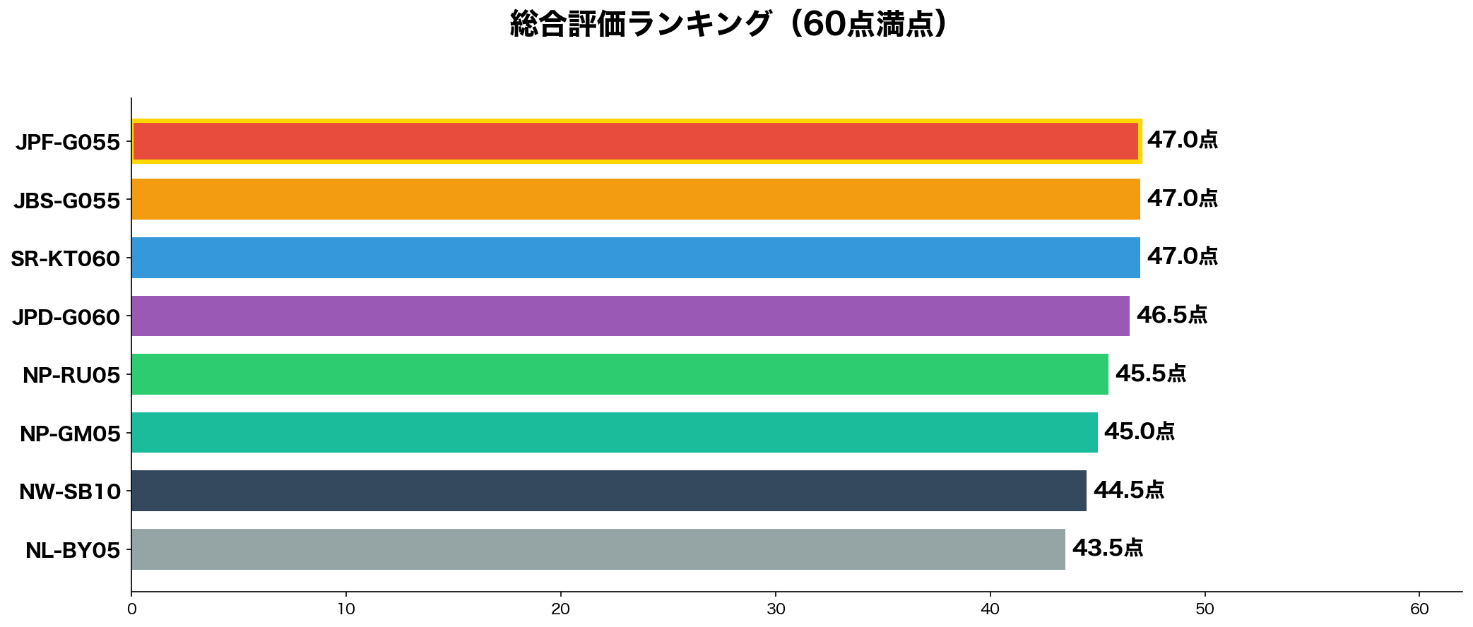 総合評価ランキング