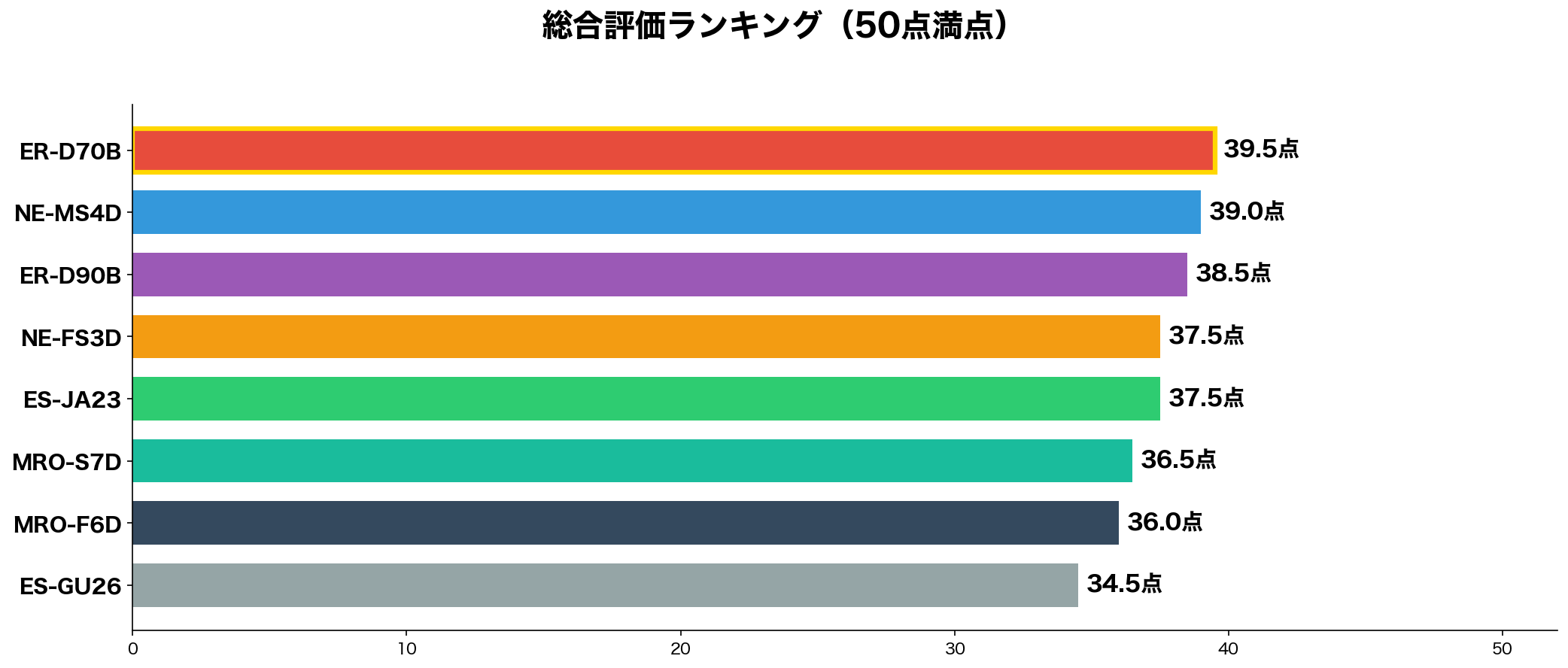 総合評価ランキング