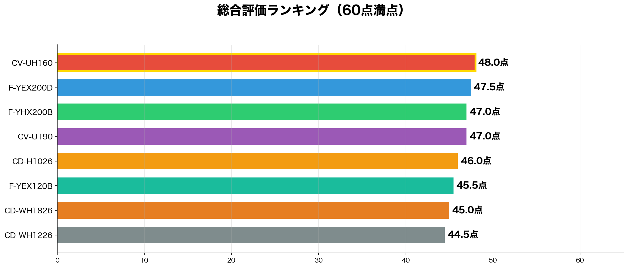 除湿機 部屋干し 総合評価ランキング