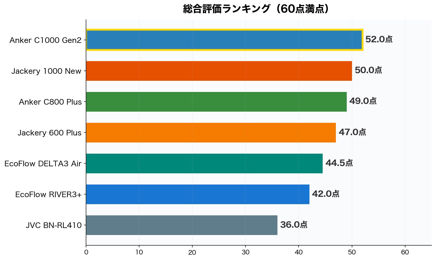 総合評価ランキング