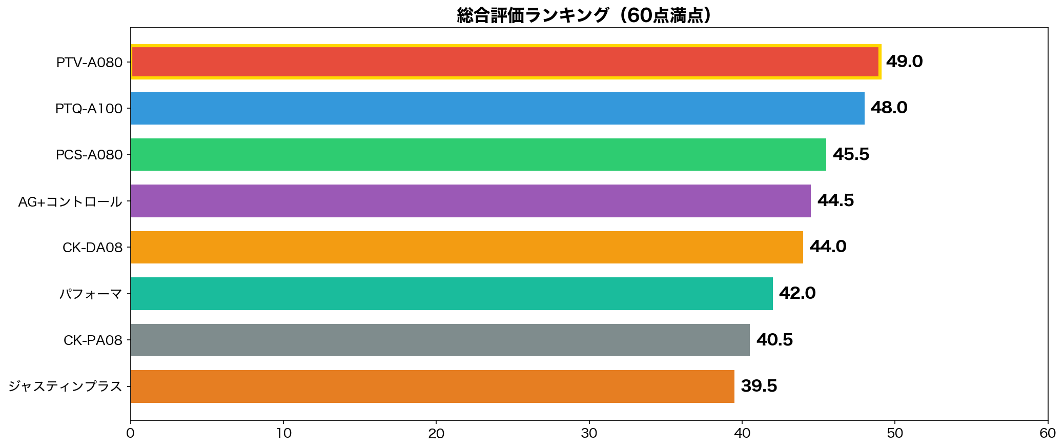 総合評価ランキング(60点満点)